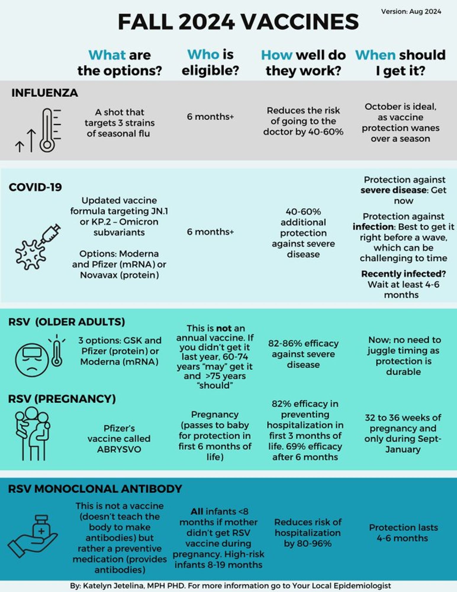 For each respiratory disease, the flyer shows useful info like:
What are the options?
Who is eligible?
How well do they work?
When should I get it?