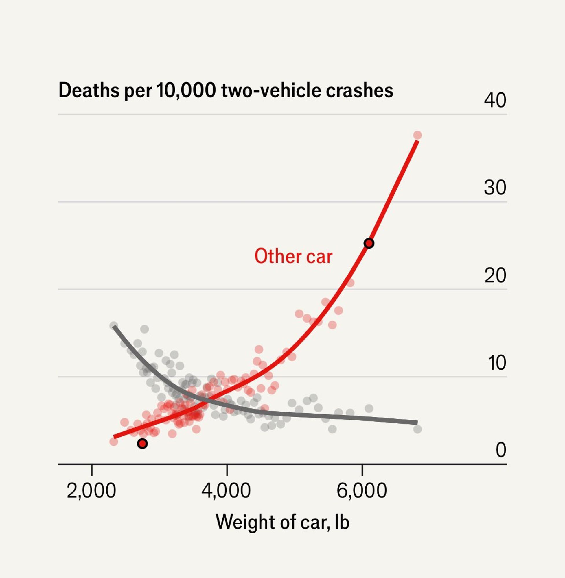 Chart showing weight vs deaths with two lines. You car slightly reduces risk with weight. The other car's weight dramatically increases the risk.