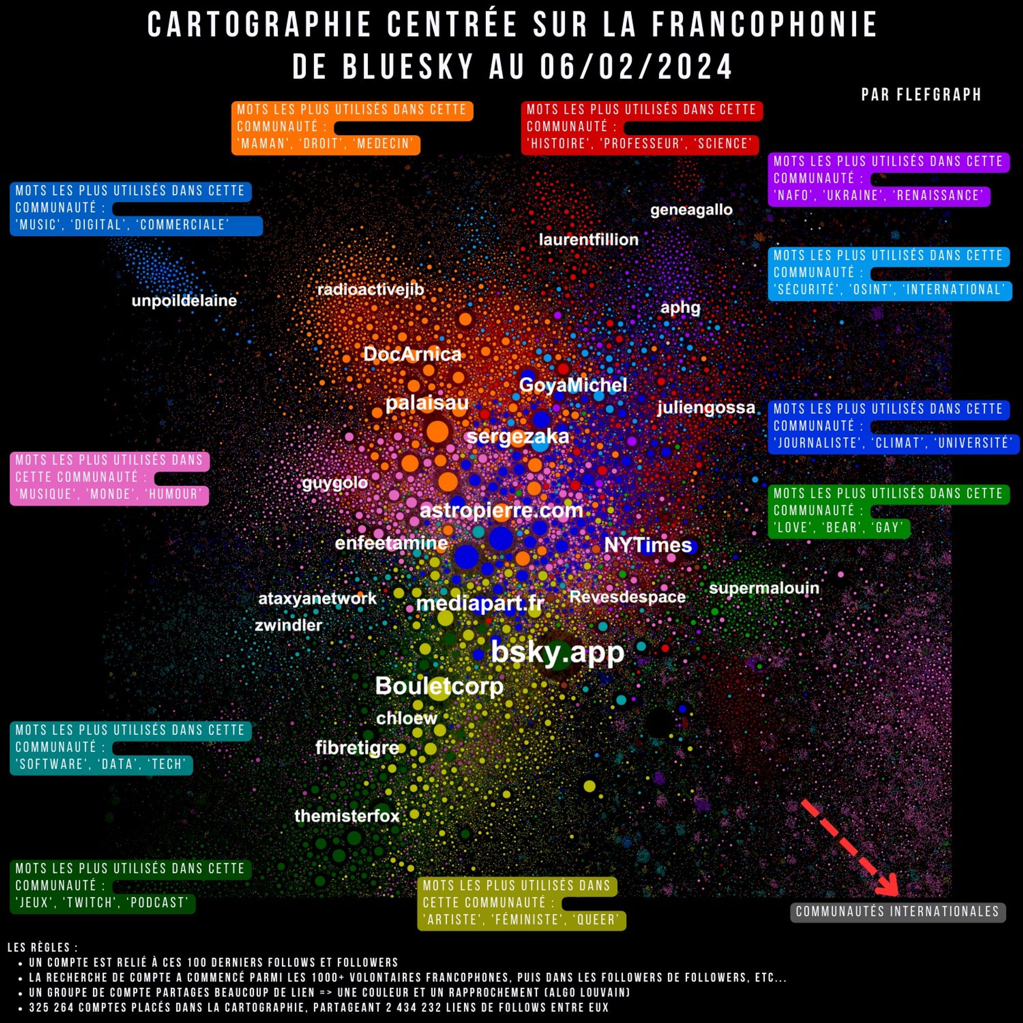 Une cartographie de bluesky, où on voit se dessiner plusieurs communautés avec :
Au centre les journalistes et le climat.
Sur les bords des communautés militantes, LGBT, humoristique, jeux video, droit, médecine, éducation...