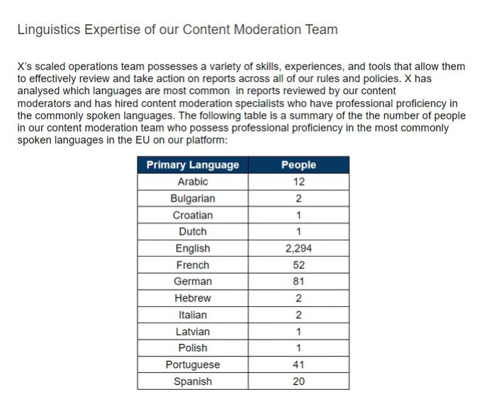 Un extrait du rapport "DSA" par Twitter/X, où on voit que plus de 2000 personnes sont censés être dans l'équipe de modération pour la langue anglaise, 52 pour la langue française, et 2 pour l'italien !