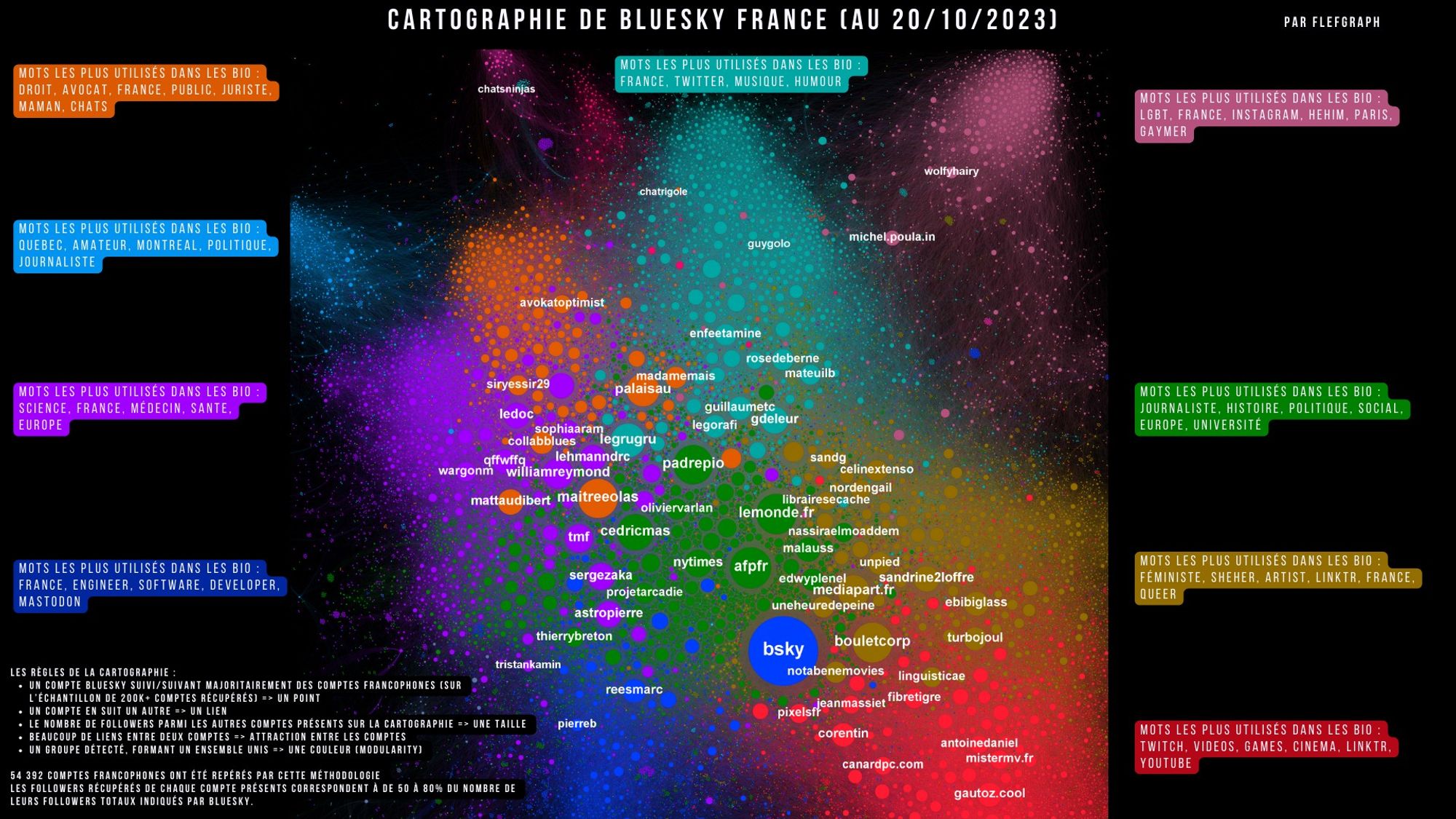 Cartographie du bluesky francophone avec 9 communautés :
Informatique, Science/Santé, Quebec, Droit, Humour, LGBT, Journaliste, Féministe/Artiste, Jeu video