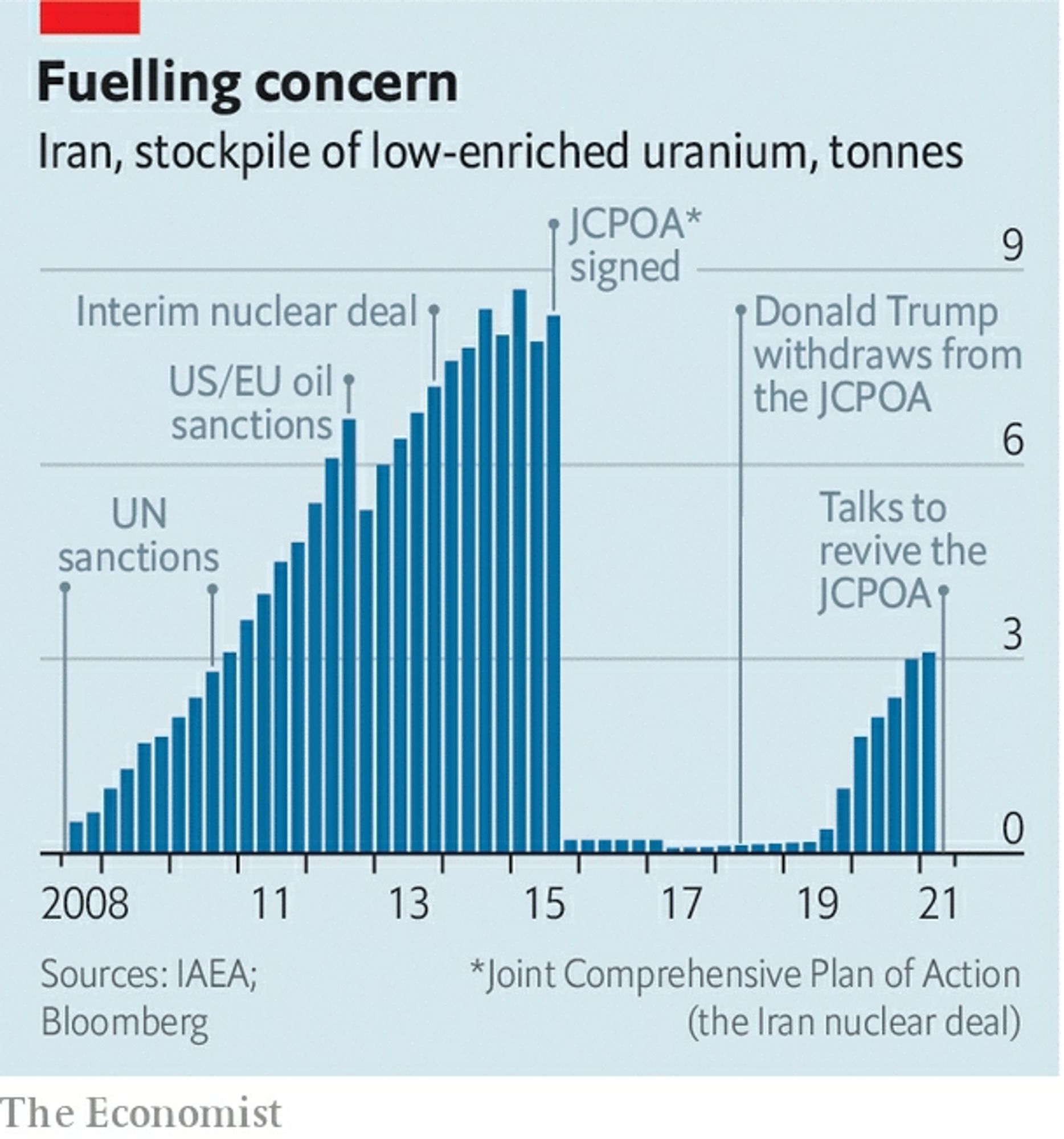 A chart of Iran's stockpile of low-enriched uranium, which climbs from 2008 to 2015 when JCPOA is signed and then drops to near nothing... until Donald Trump withdraws from JCPOA and it climbs again.