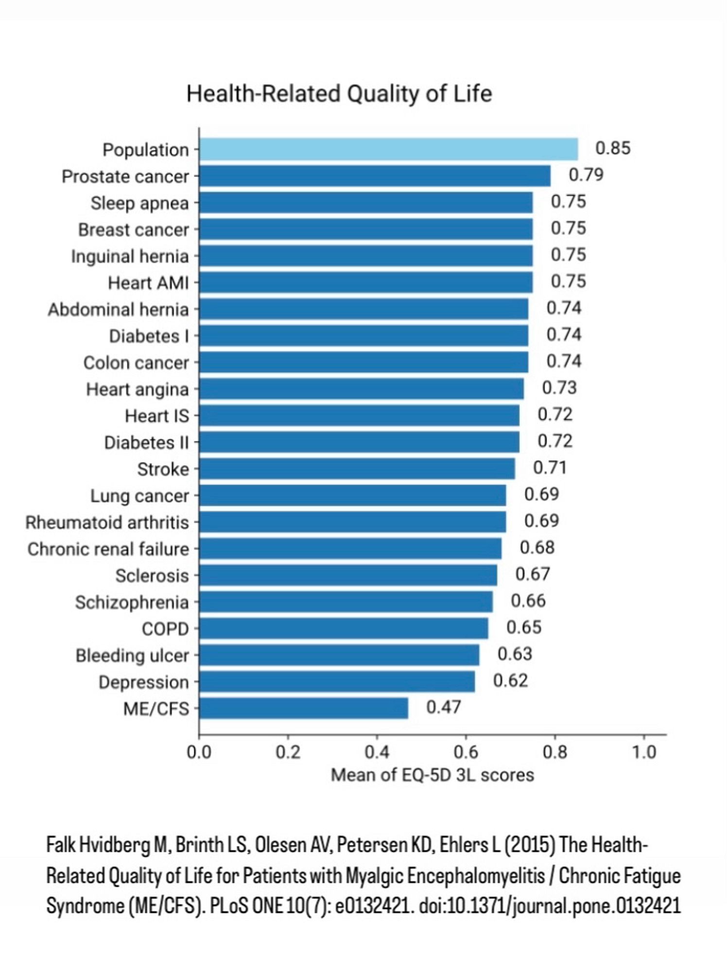 A chart showing Health-Related Quality of Life by Mean of EQ-5D 3L scores. On a scale of 0 to 1, the Population average is 0.85, sclerosis is 0.67, and ME/CFS is 0.47. 

Other diseases with higher scores (ranging from 0.79 to 0.62) include, in descending order:
Prostate cancer
Sleep apnea 
Breast cancer
Inguinal hernia
Heart AMI
Abdominal hernia
Diabetes I
Colon cancer 
Heart angina
Heart IS
Diabetes II 
Stroke
Lung cancer
Rheumatoid arthritis
Chronic renal failure
Schizophrenia
COPD
Bleeding ulcer 
Depression

Source: Falk Hvidberg M, Brinth LS, Olesen AV, Petersen KD, Ehlers L (2015) The Health-Related Quality of Life for Patients with Myalgic Encephalomyelitis / Chronic Fatigue Syndrome (ME/CFS).