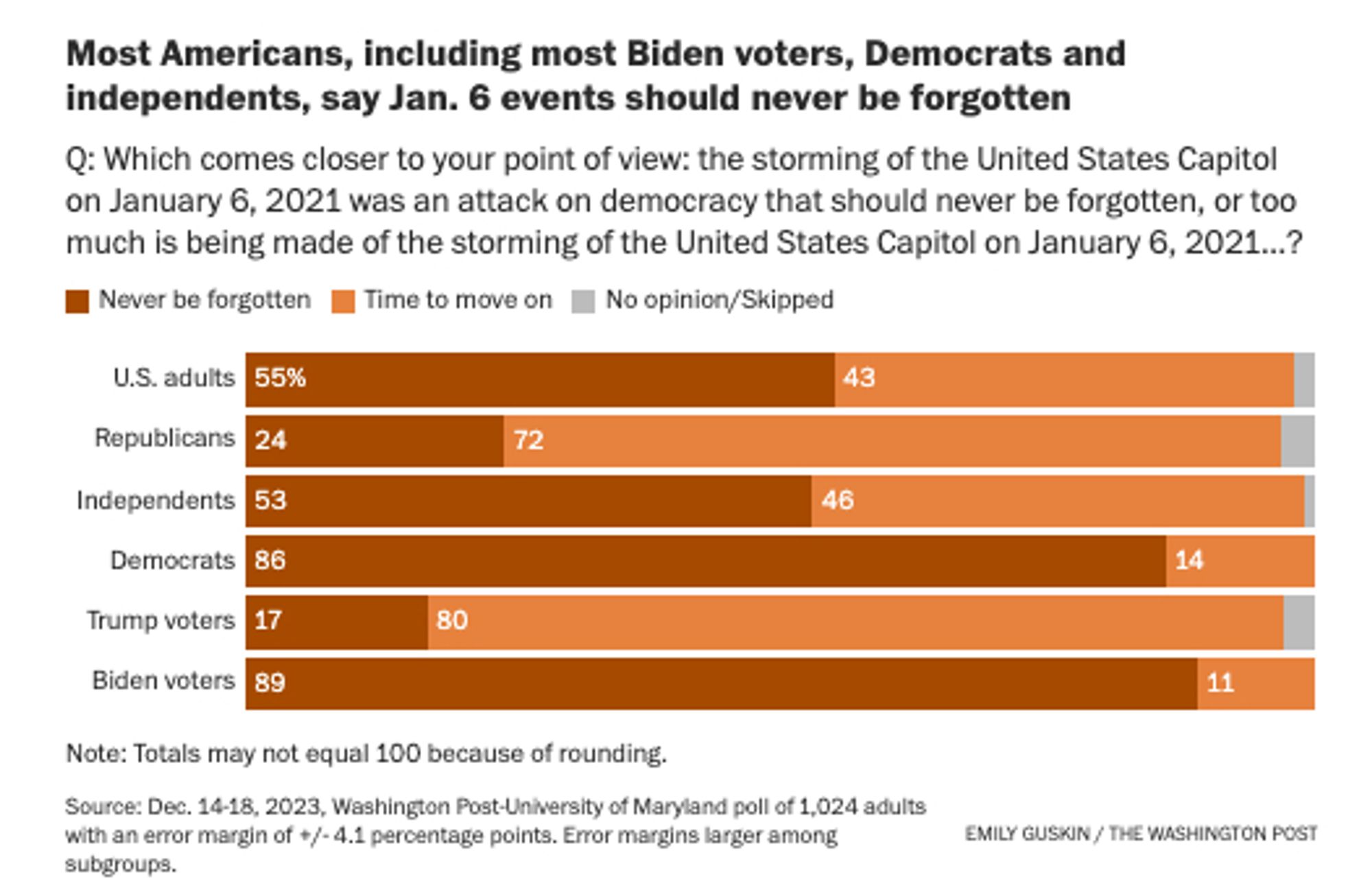 Graph of Wash. Post poll results.