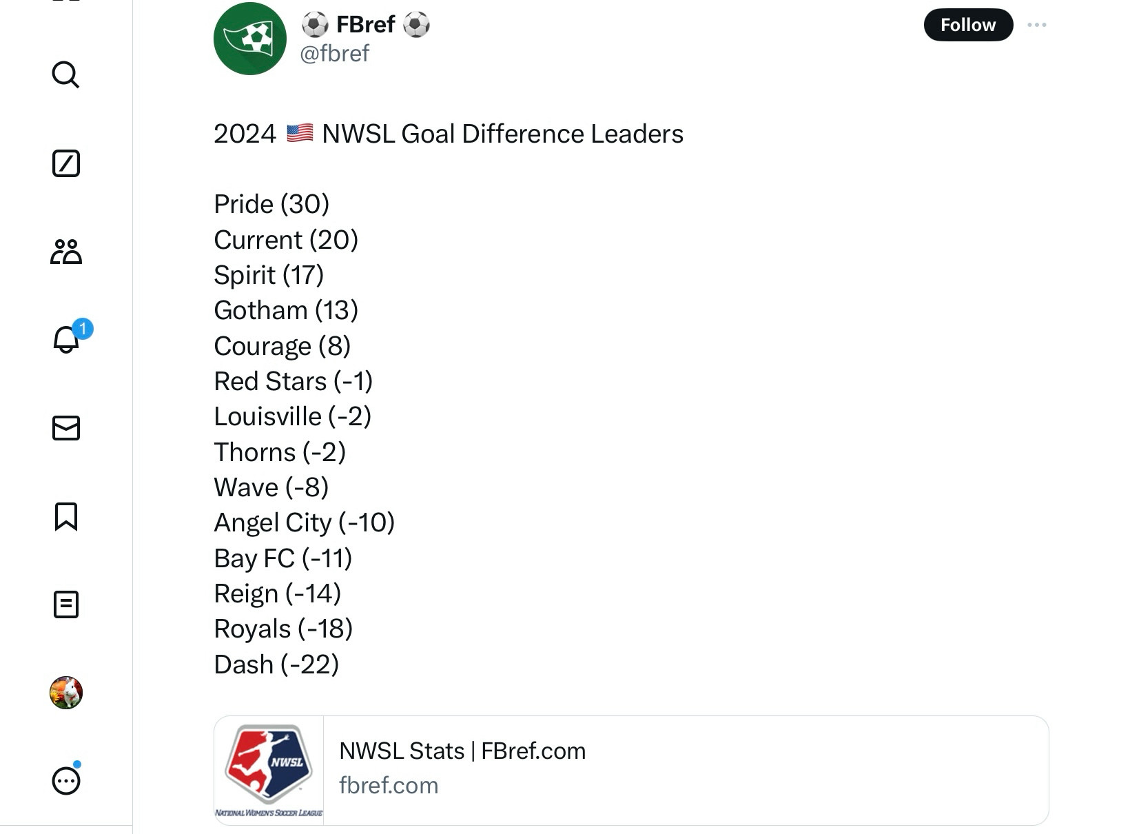 @fbref 

2024 🇺🇸 NWSL Goal Difference Leaders

Pride (30)
Current (20)
Spirit (17)
Gotham (13)
Courage (8)
Red Stars (-1)
Louisville (-2)
Thorns (-2)
Wave (-8)
Angel City (-10)
Bay FC (-11)
Reign (-14)
Royals (-18)
Dash (-22)