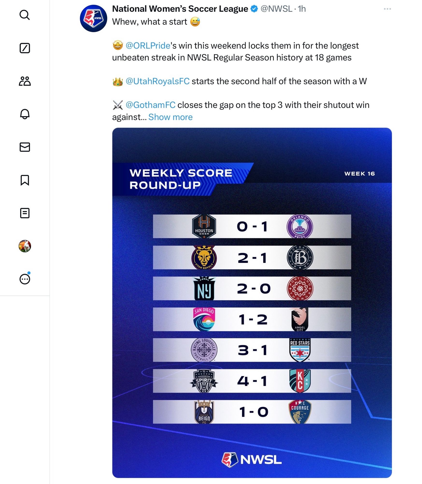 @NWSL

Whew, what a start 😅

🤩 @ORLPride's win this weekend locks them in for the longest unbeaten streak in NWSL Regular Season history at 18 games

👑 @UtahRoyalsFC starts the second half of the season with a W

⚔️ @GothamFC closes the gap on the top 3 with their shutout win against the Thorns

2️⃣ @weareangelcity beats their SoCal rivals with an Alyssa Thompson brace

🏎️ @RacingLouFC speeds away in their home win

🫡 @WashSpirit jumps to second place after a convincing win against KC

☔ @reignfc celebrate Megan Rapinoe's jersey retirement and Coach Laura Harvey's 100th regular season win in stopage time