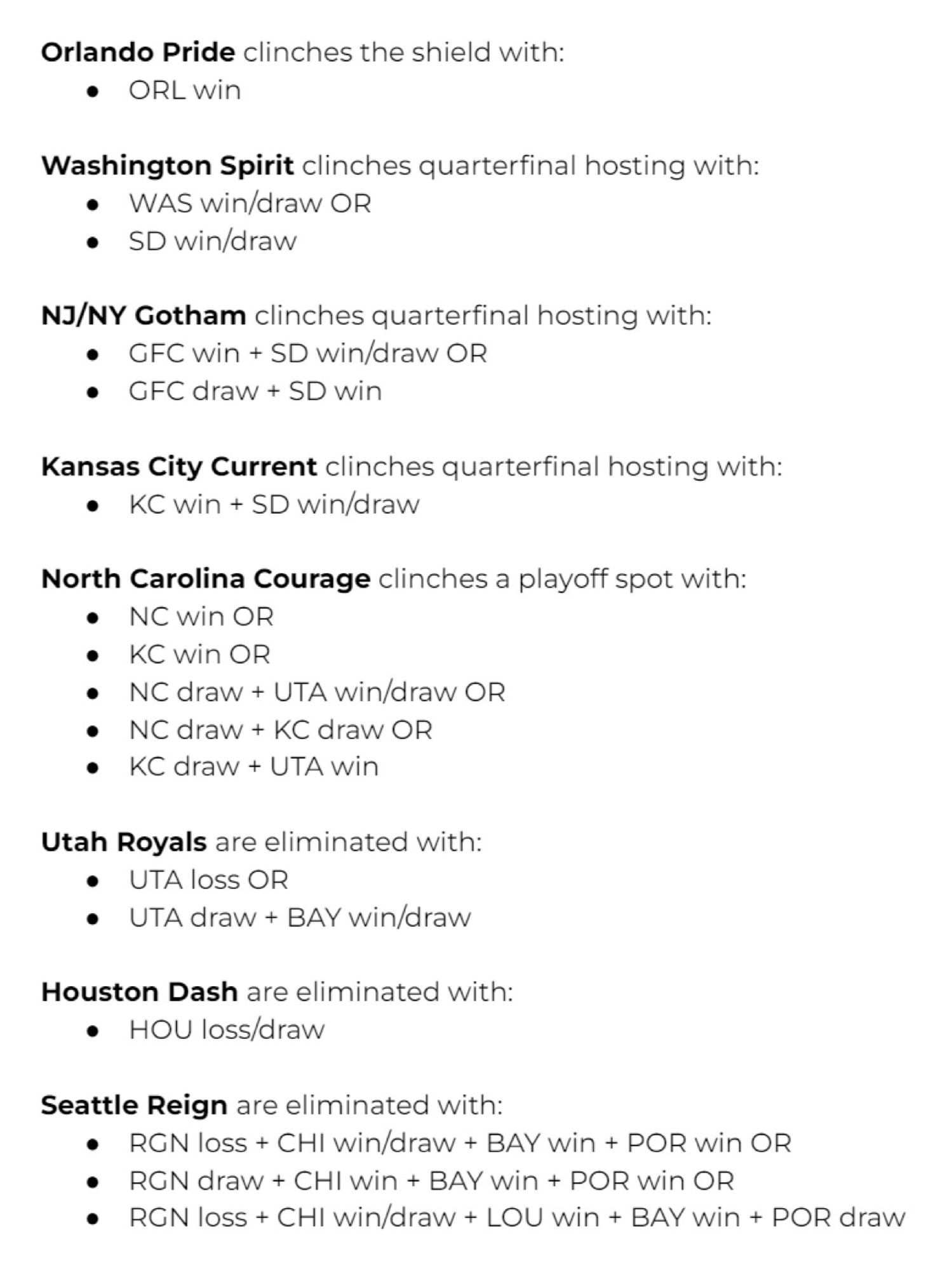Orlando Pride clinches the shield with:
• ORL win
Washington Spirit clinches quarterfinal hosting with:
• WAS win/draw OR
• SD win/draw
NJ/NY Gotham clinches quarterfinal hosting with:
• GFC win + SD win/draw OR
• GFC draw + SD win
Kansas City Current clinches quarterfinal hosting with:
• KC win + SD win/draw
North Carolina Courage clinches a playoff spot with:
NC win OR KC win OR
NC draw + UTA win/draw OR NC draw + KC draw OR KC draw + UTA win
Utah Royals are eliminated with:
• UTA loss OR
• UTA draw + BAY win/draw
Houston Dash are eliminated with:
• HOU loss/draw
Seattle Reign are eliminated with:
• RGN loss + CHI win/draw + BAY win + POR win OR
• RGN draw + CHI win + BAY win + POR win OR
• RGN loss + CHI win/draw + LOU win + BAY win + POR draw