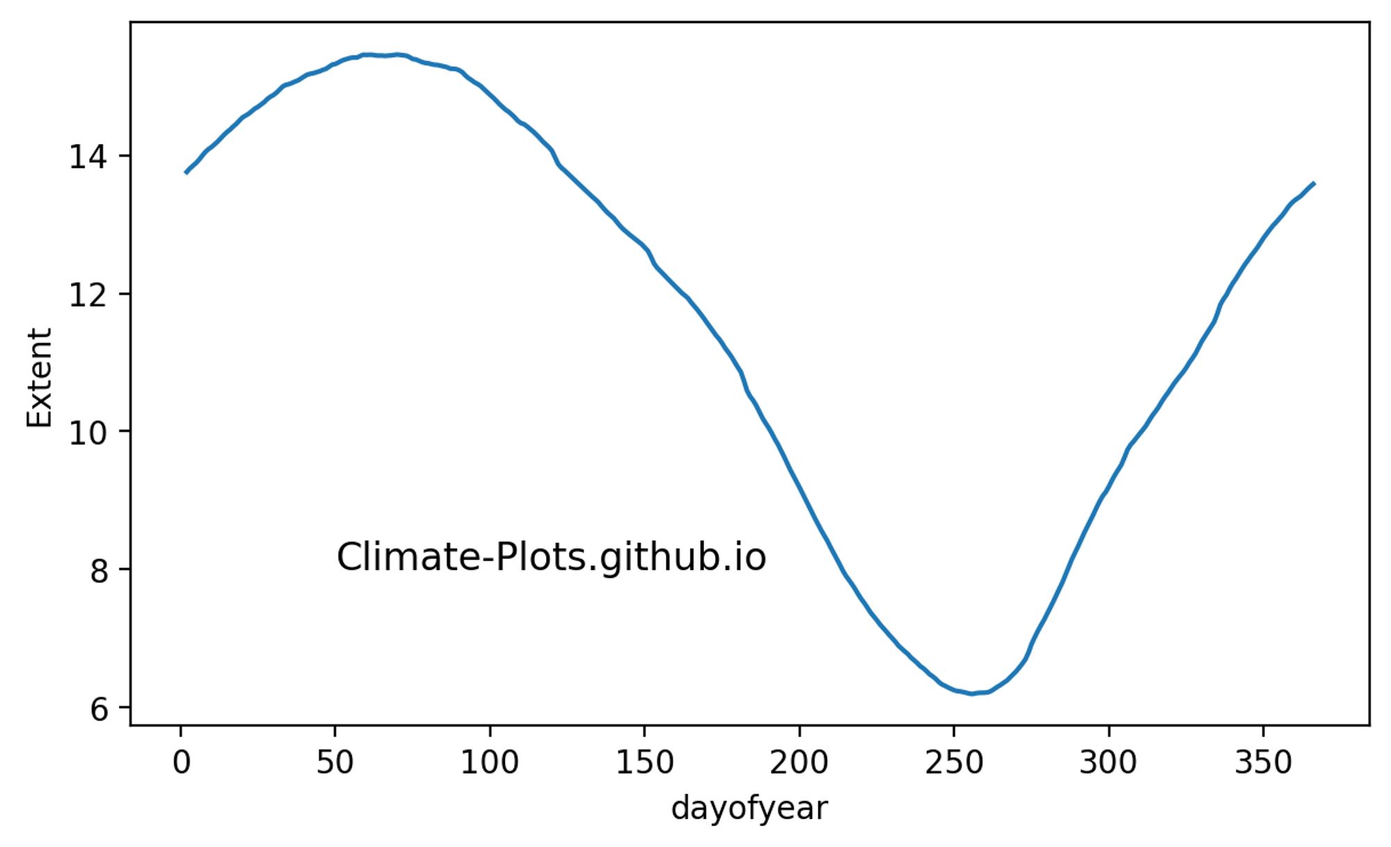 Data from https://nsidc.org/data/g02135/versions/3