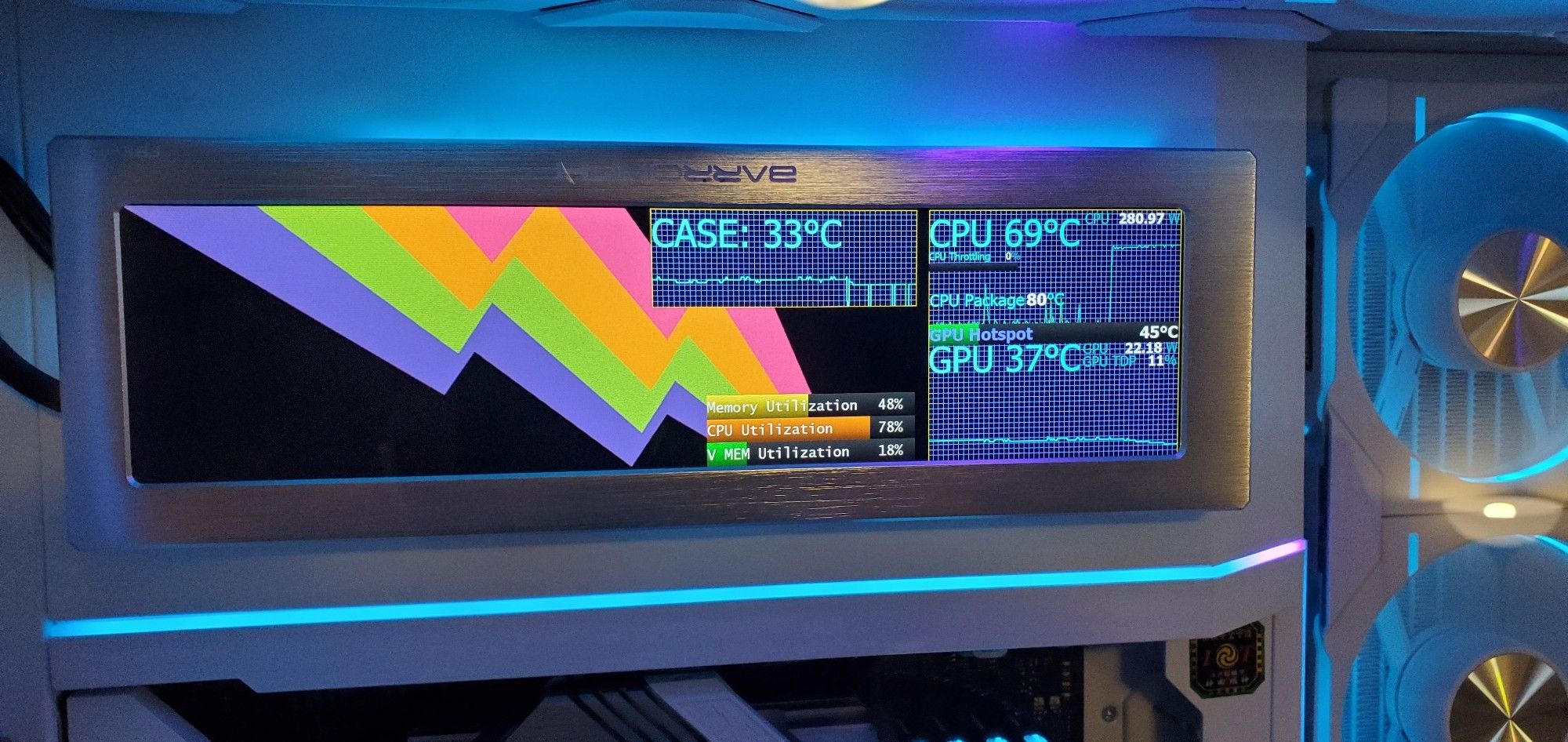 Photo of a case data display for various computer statistics. The CPU temp reads 69°C