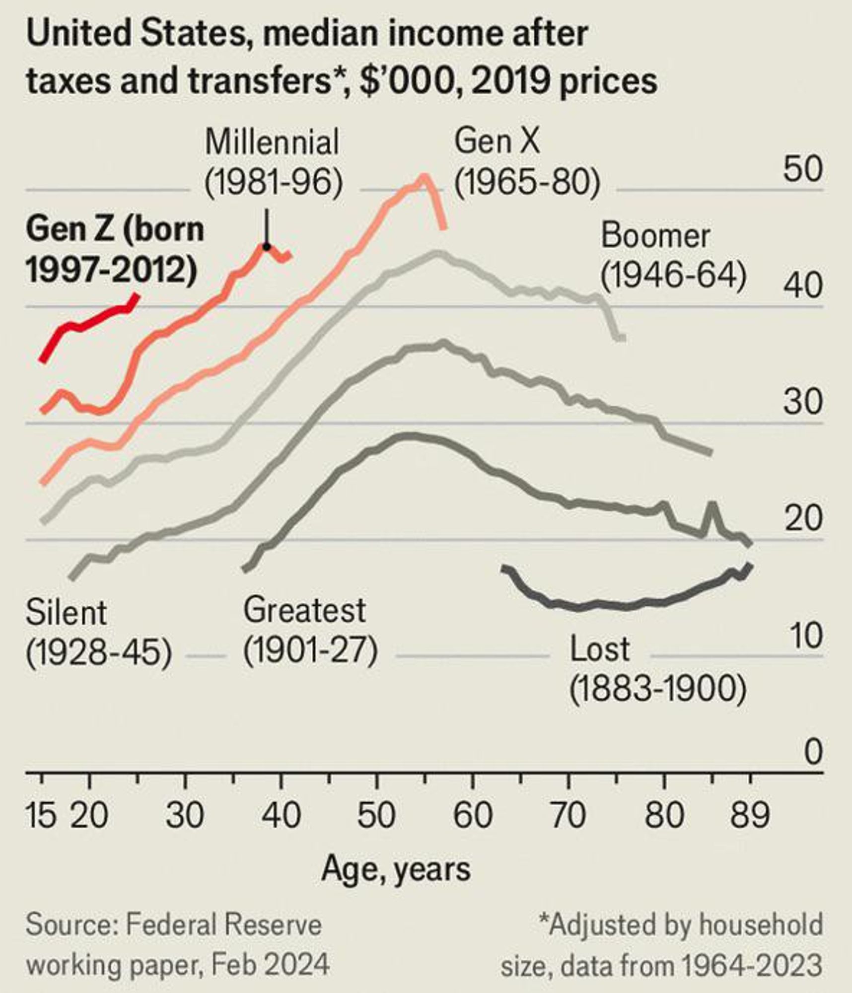 A graph of median income, adjusted for household size and inflation, split by generation and age.  It shows that millenials are generally on track to earn more than their Gen-X and Boomer parents (and Gen Z even better than that).