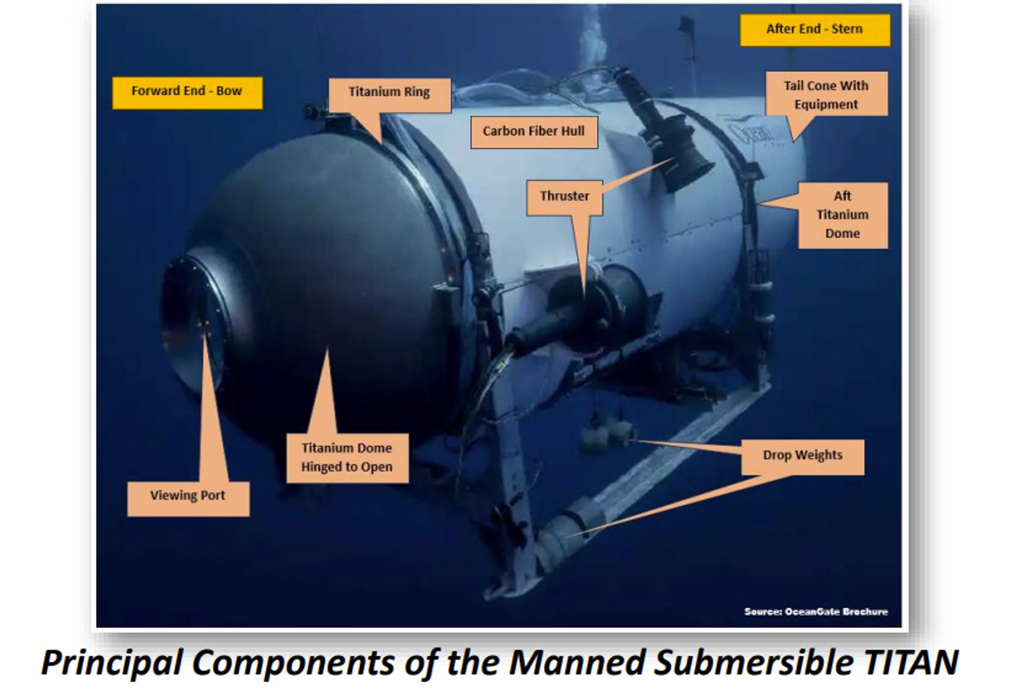 annotated photo of the Titan with major components labeled. titanium dome, titanium ring, carbon fiber hull, thrusters, drop weights, viewing port...