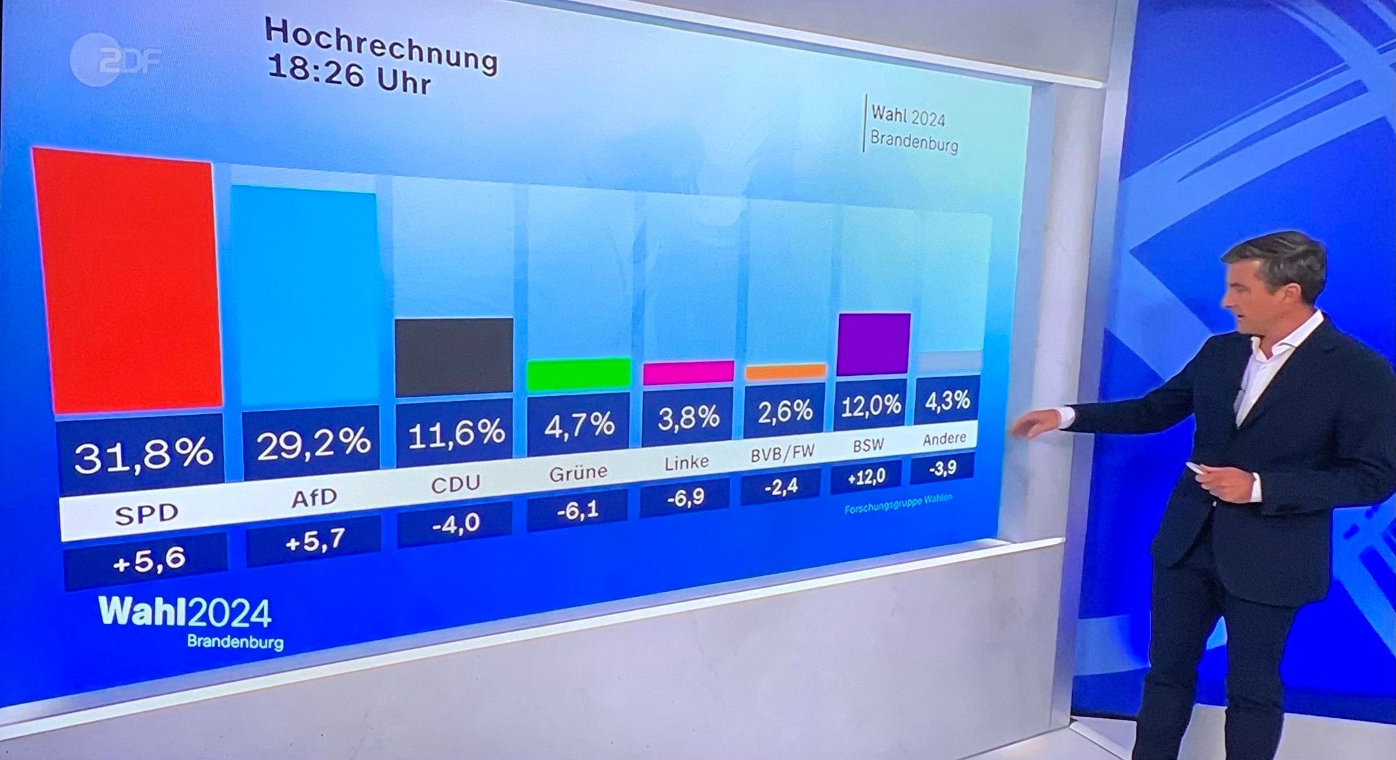 Ein Nachrichtensprecher zeigt Wahlergebnisse auf einem Bildschirm an. Die Grafik zeigt Prozentsätze für verschiedene politische Parteien in Brandenburg, Deutschland, mit der SPD bei 31,8 %, der AfD bei 29,2 %, der CDU bei 11,6 % 