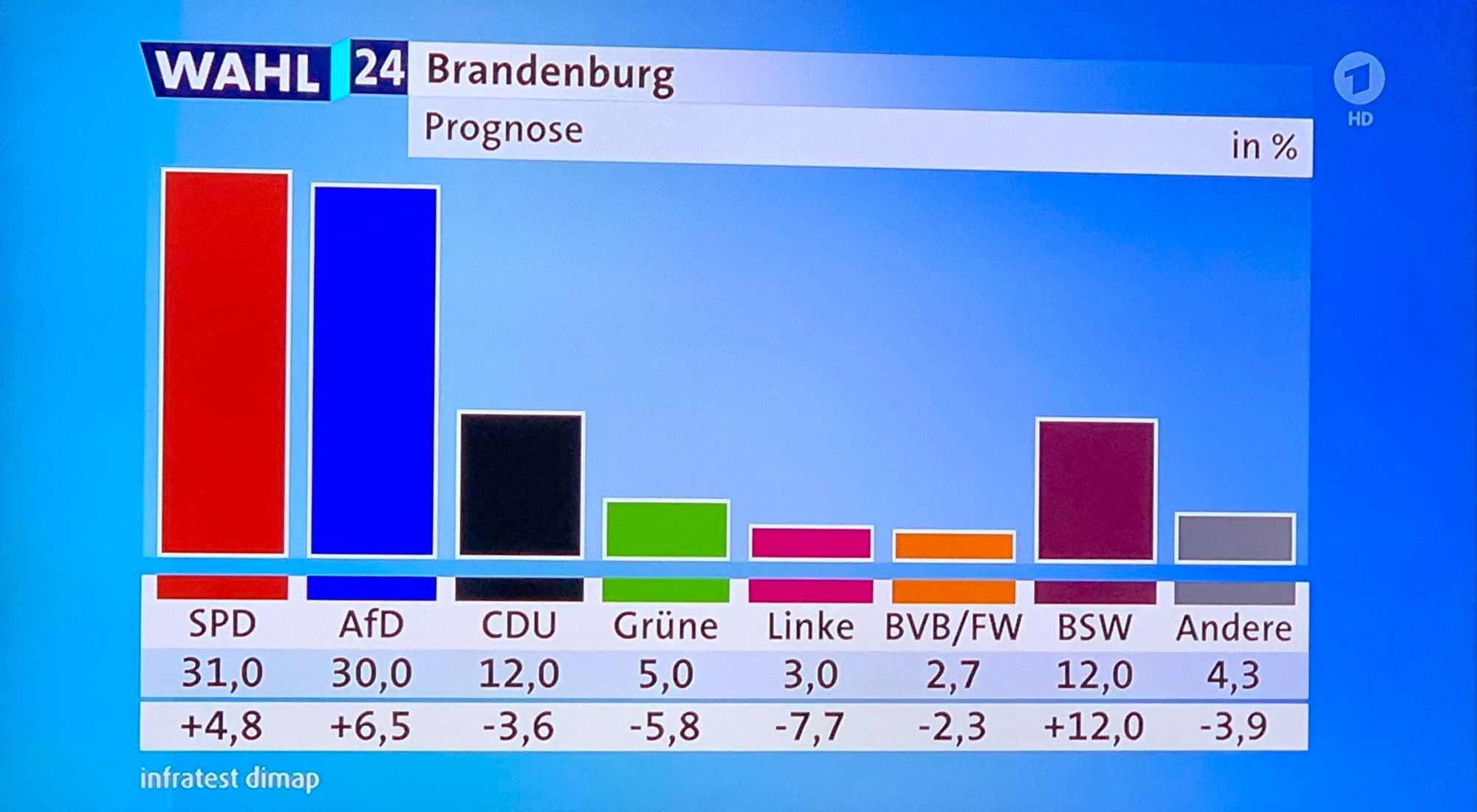 Balkendiagramm mit Wahlprognosen für Brandenburg. Zu den wichtigsten Parteien gehören SPD (31,0%), AfD (30,0%), CDU (12,0%) und andere mit unterschiedlichen Prozentsätzen. Änderungen der Prozentpunkte gegenüber früheren Ergebnissen sind angezeigt.