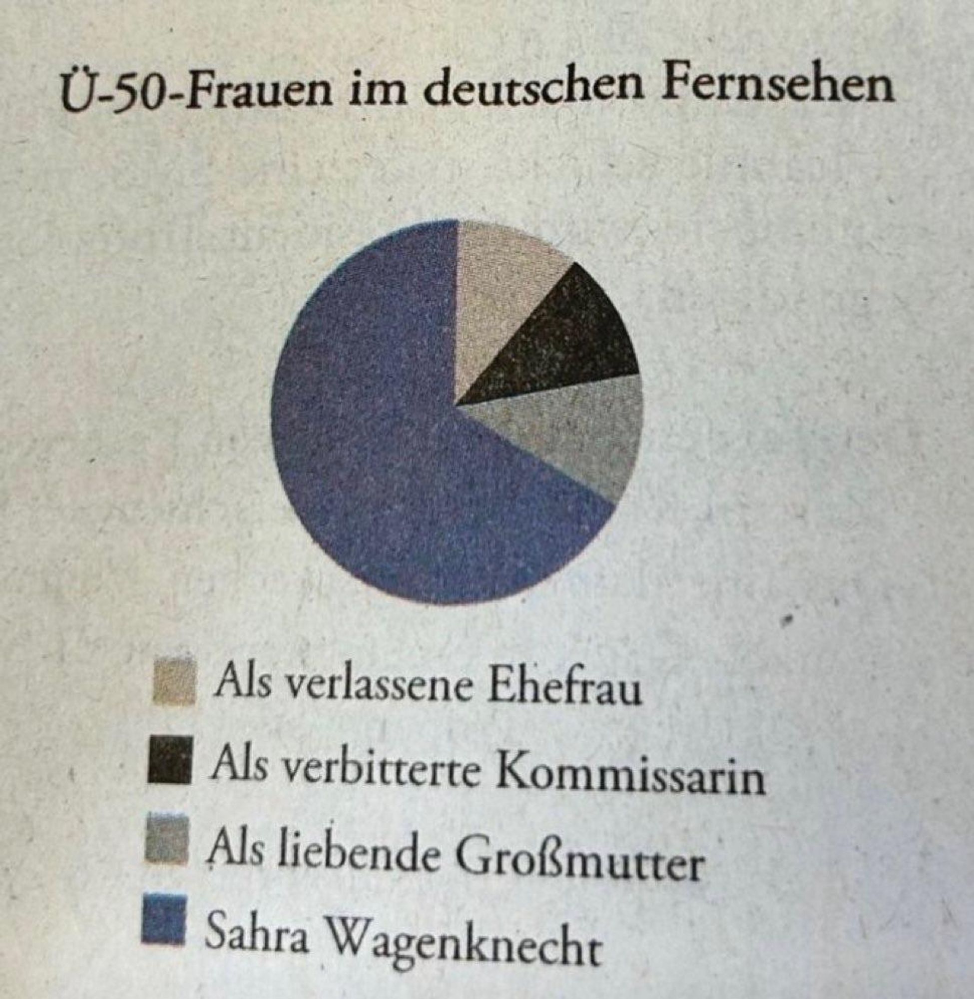 Ein Tortendiagramm mit dem Titel "Ü-50-Frauen im deutschen Fernsehen", das die Rolle der Frauen über 50 im deutschen Fernsehen darstellt. Die Segmente stellen dar:

- Hellgrau: "Als verlassene Ehefrau" (als verlassene Ehefrau)
- schwarz: „Als verbitterte Komissarin“
- grau: „Als liebende Großmutter“
- blau (60%): „Sarah Wagenknecht“