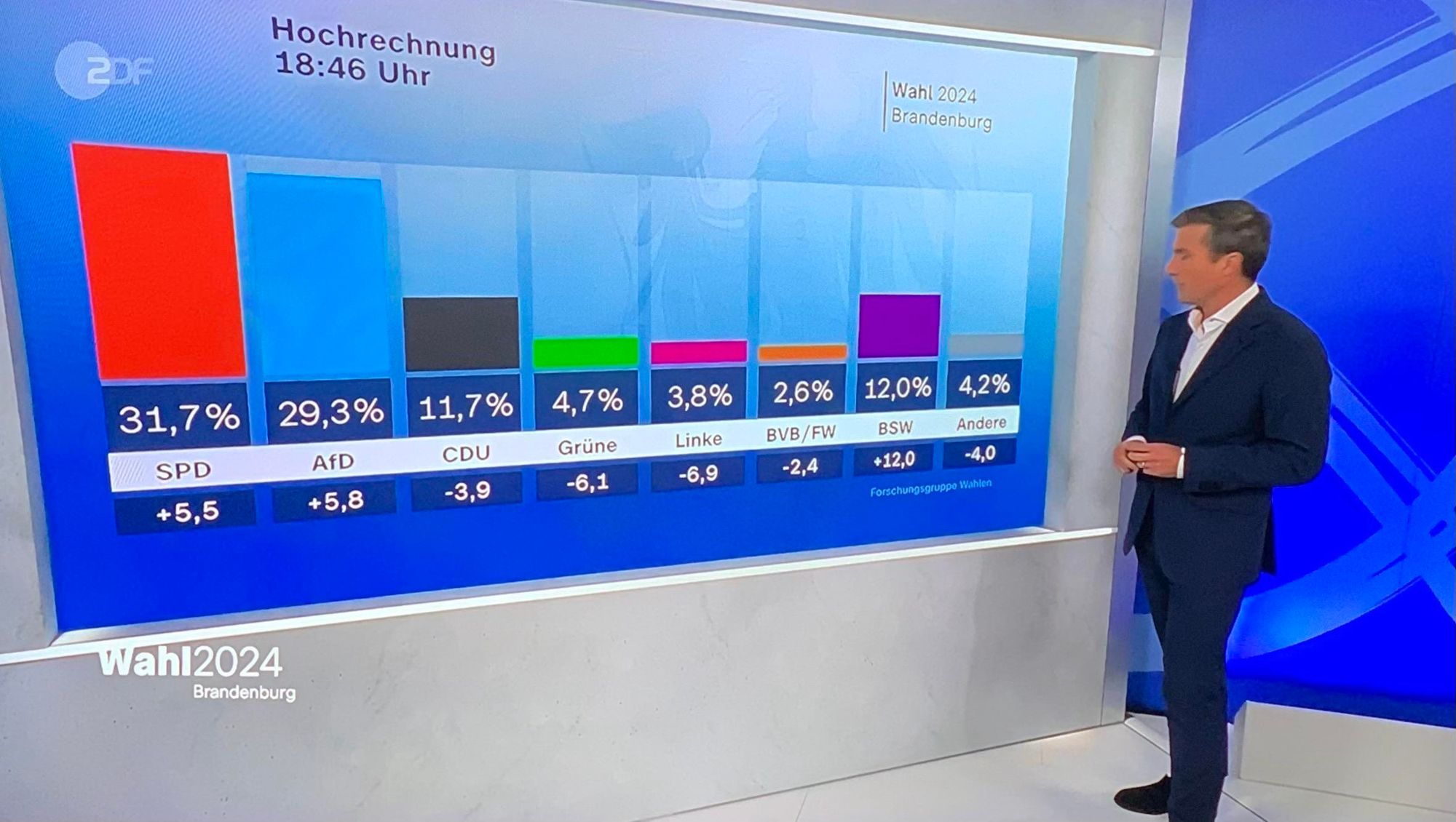 Eine Präsentation mit den Wahlergebnissen für Brandenburg im Jahr 2024. Es enthält ein Balkendiagramm, das den Prozentsatz der Stimmen für verschiedene Parteien zeigt: SPD (31,7%), AfD (29,3%), CDU (11,7%).