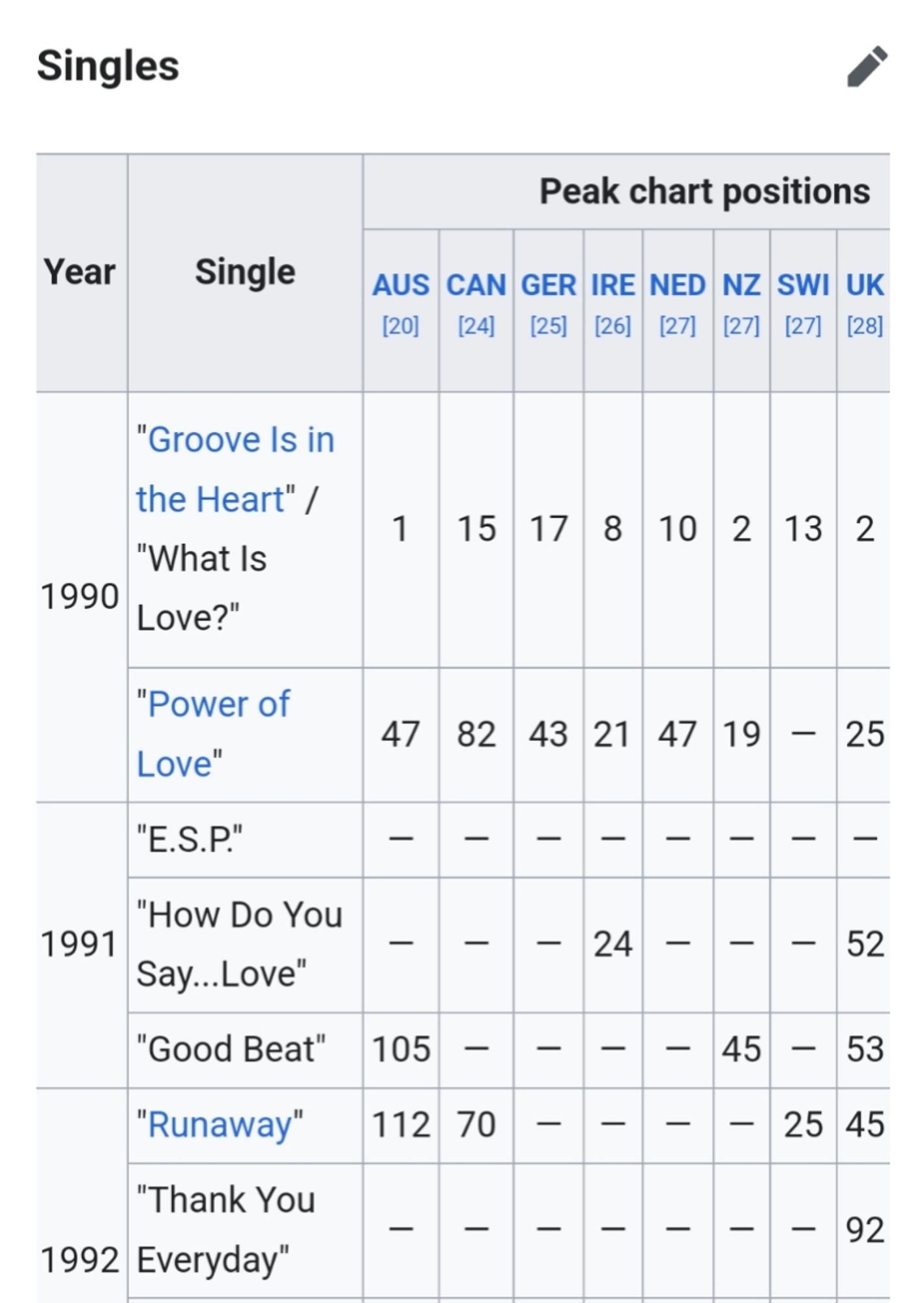 Wikipedia listing of top charting deee-lite singles.