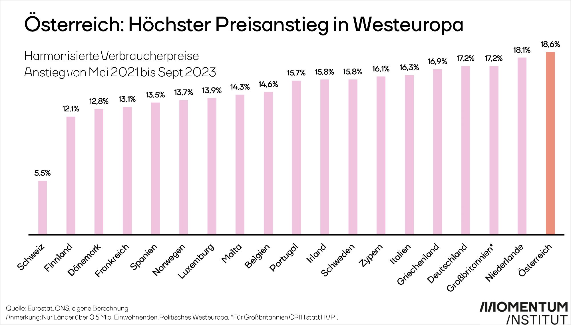 Österreich hat den höchsten Preisanstieg in Westeuropa der vergangenen Jahren. Dargestellt ist der Anstieg des harmonisierten Verbraucherpreisindex von Mai 2021 bis September 2023 von 19 Westeuropäischen Ländern. Österreich hatte einen Anstieg von 18,6%. Die Schweiz hatte einen Anstieg von 5,5%. Alle anderen Länder hatten Preissteigerungen zwischen 12,1% und 18,1%.