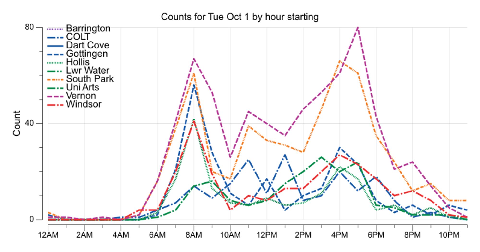 Line chart of bikes counted by hour from the Barrington, Chain of Lakes Trail, Dartmouth Cove, Gottingen, Hollis, Lower Water, South Park, Uni Arts, Vernon, and Windsor counters. The highest hourly count was 80 during the 5 PM hour from the Vernon counter.