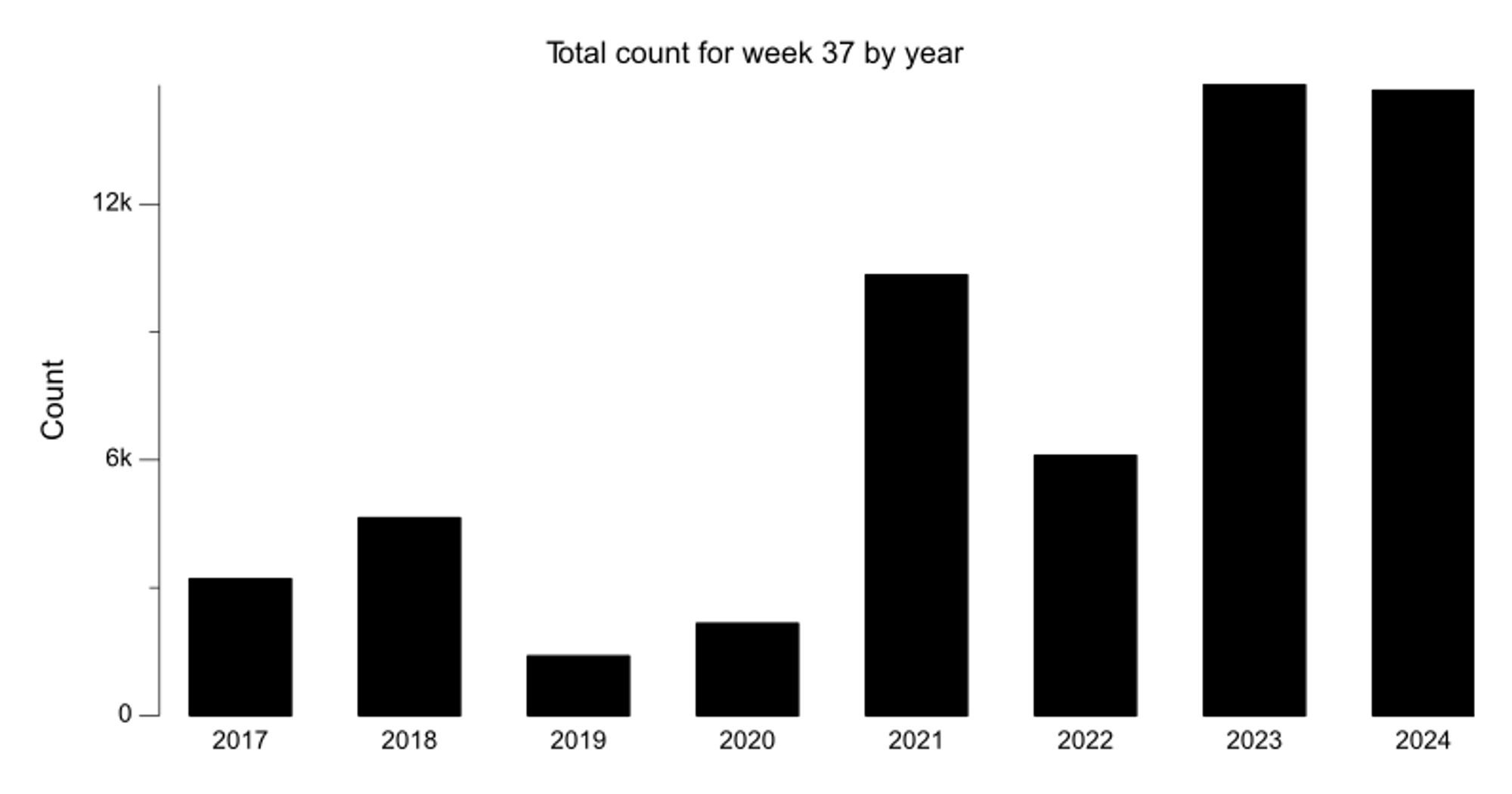 Bar chart of bikes counted for week 37 over last 8 years. The most recent years's count of 14,664 is about the same as the previous year.