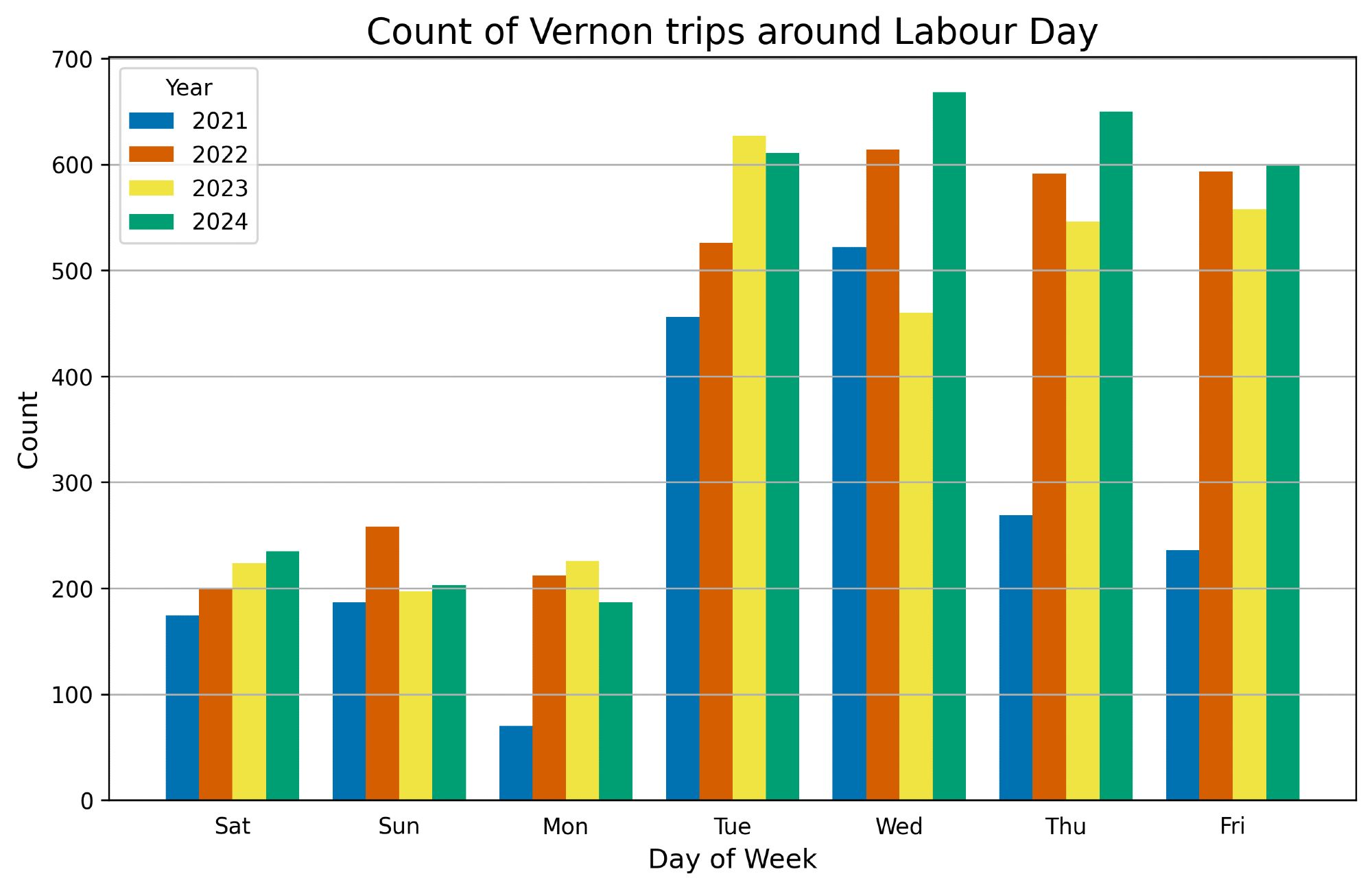 A bar chart of Vernon counts for the Saturday to Friday around Labour Day for 2021-2024. Each day has a group of bars, one for each year. They show the same general trend as the line chart.