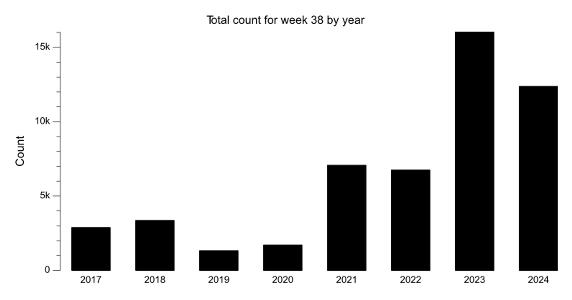 Bar chart of bikes counted for week 38 over last 8 years. The most recent year had 12,367 bikes counted, 22% fewer than the previous year.