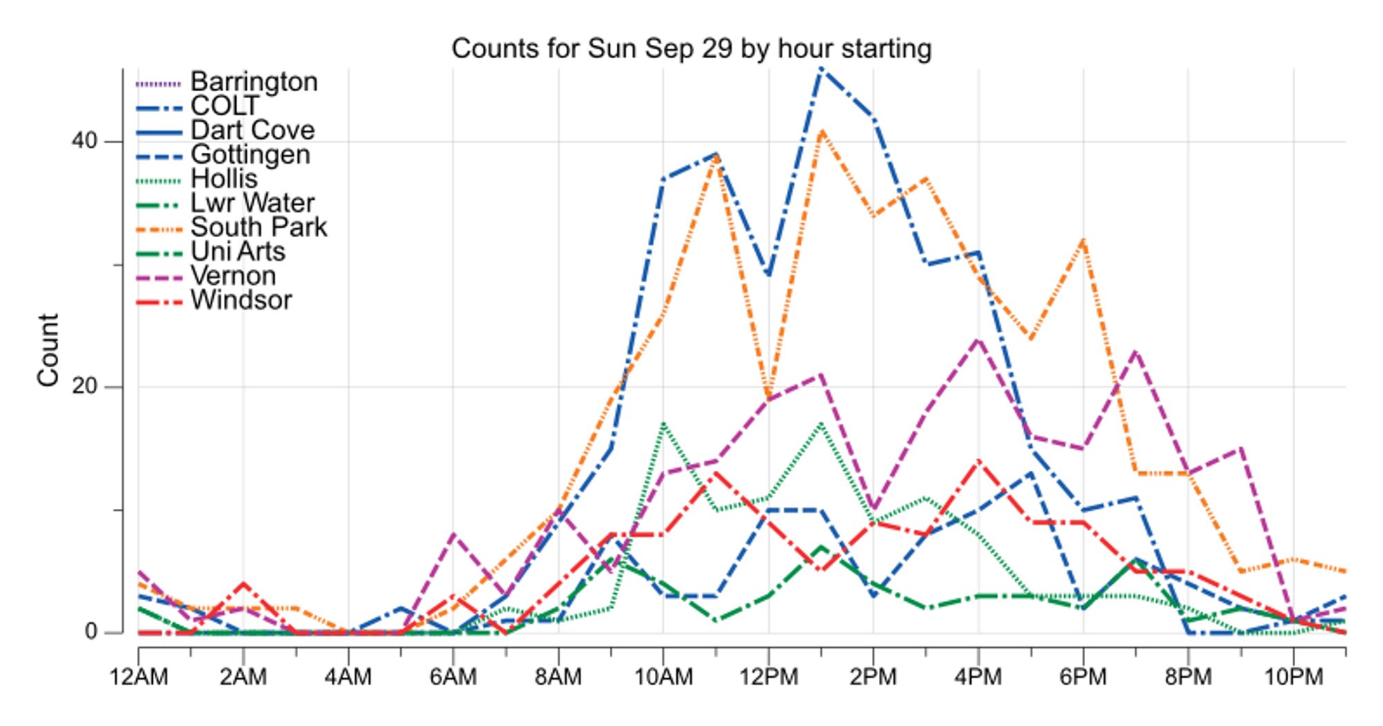 Line chart of bikes counted by hour from the Barrington, Chain of Lakes Trail, Dartmouth Cove, Gottingen, Hollis, Lower Water, South Park, Uni Arts, Vernon, and Windsor counters. The highest hourly count was 46 during the 1 PM hour from the Chain of Lakes Trail counter.