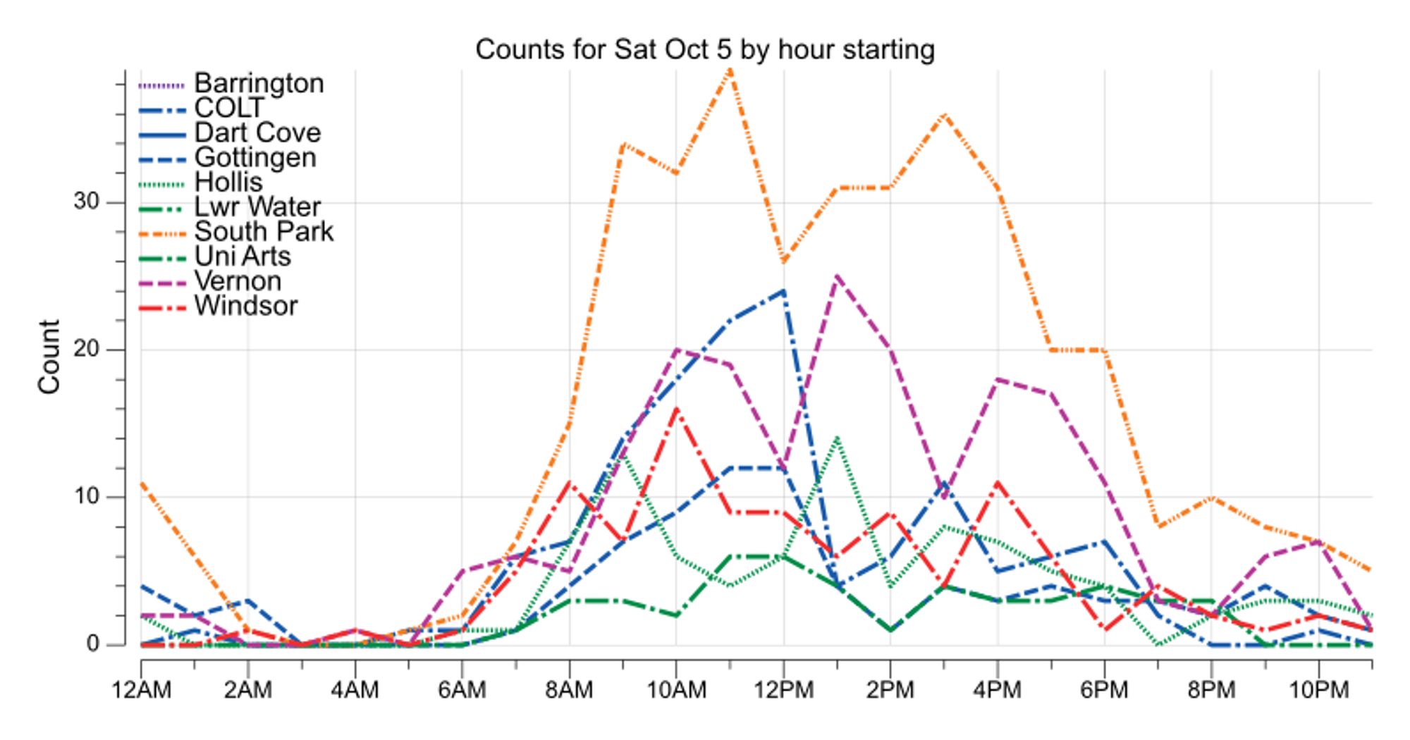 Line chart of bikes counted by hour from the Barrington, Chain of Lakes Trail, Dartmouth Cove, Gottingen, Hollis, Lower Water, South Park, Uni Arts, Vernon, and Windsor counters. The highest hourly count was 39 during the 11 AM hour from the South Park counter.