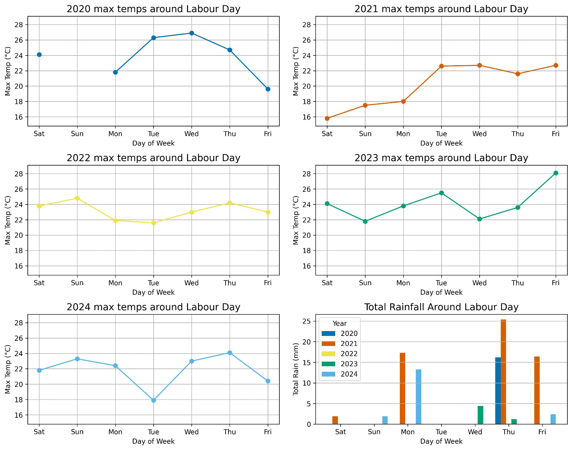 A collection of line charts showing the max temperature and a bar chart showing the rainfall for the Saturday to Friday around Labour Day for 2020-2024. The temperatures are generally close to each other. The rain chart shows notable amounts for Monday, Thursday, and Friday from multiple years.