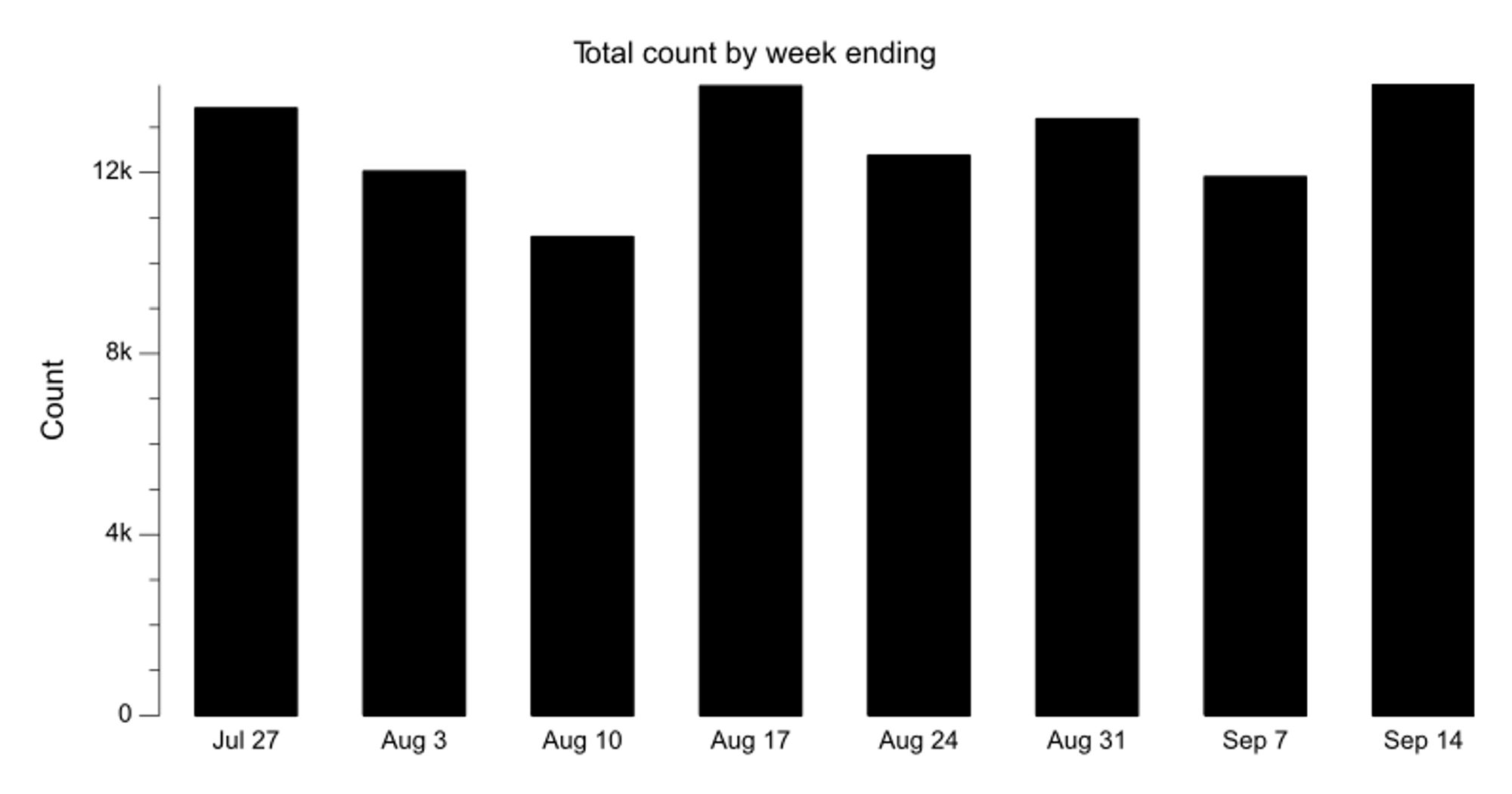 Bar chart of bikes counted by week for last 8 weeks. The most recent week had 13,935 bikes counted, 17% more than the previous week.