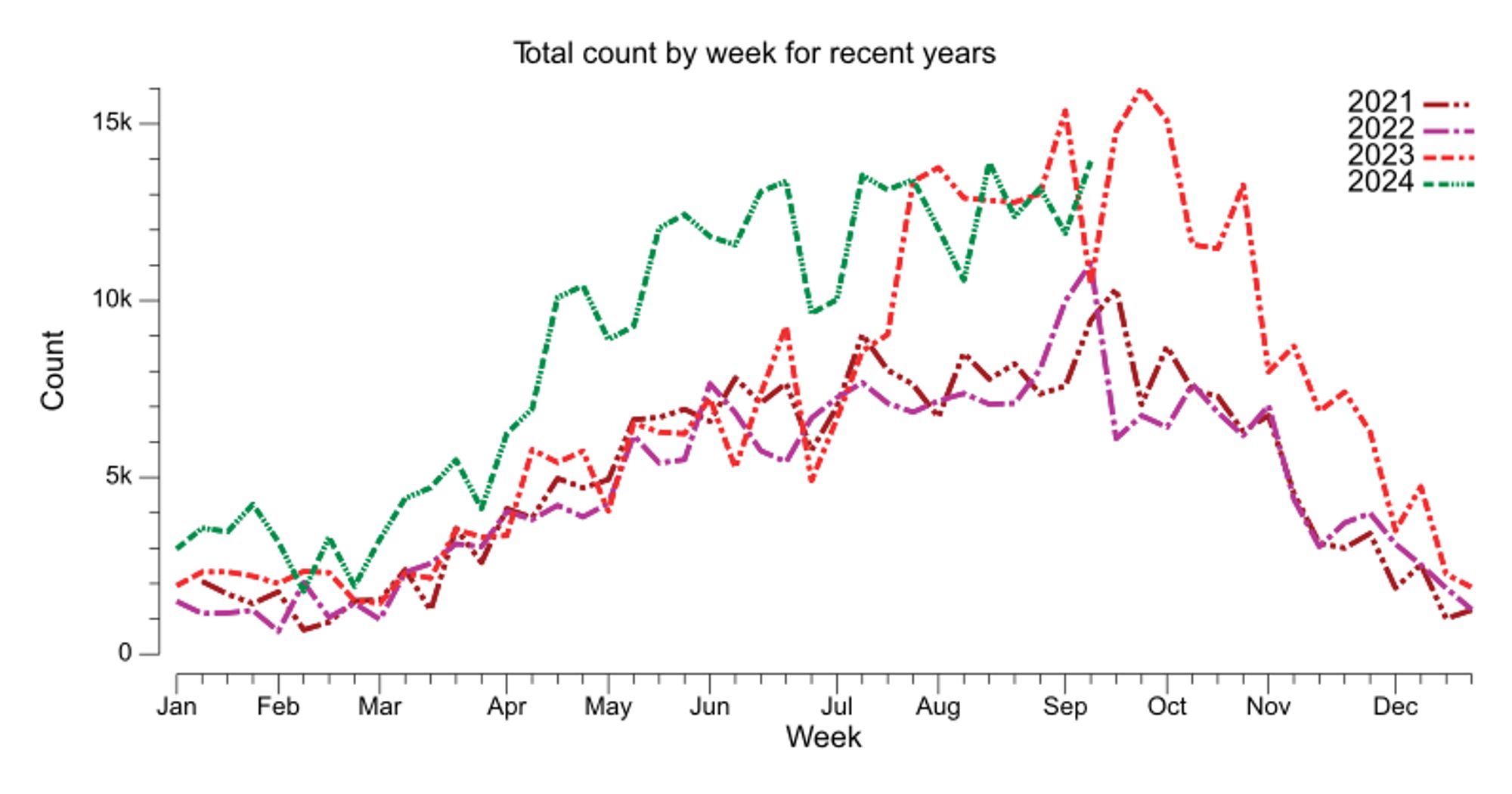 Chart with line per year's total count by week for recent years