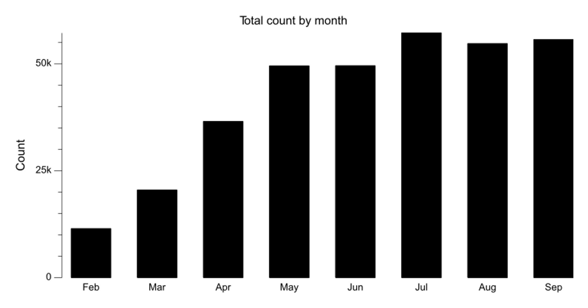 Bar chart of bikes counted by month for last 8 months. The most recent month had 55,624 bikes counted, 1% more than the previous month.