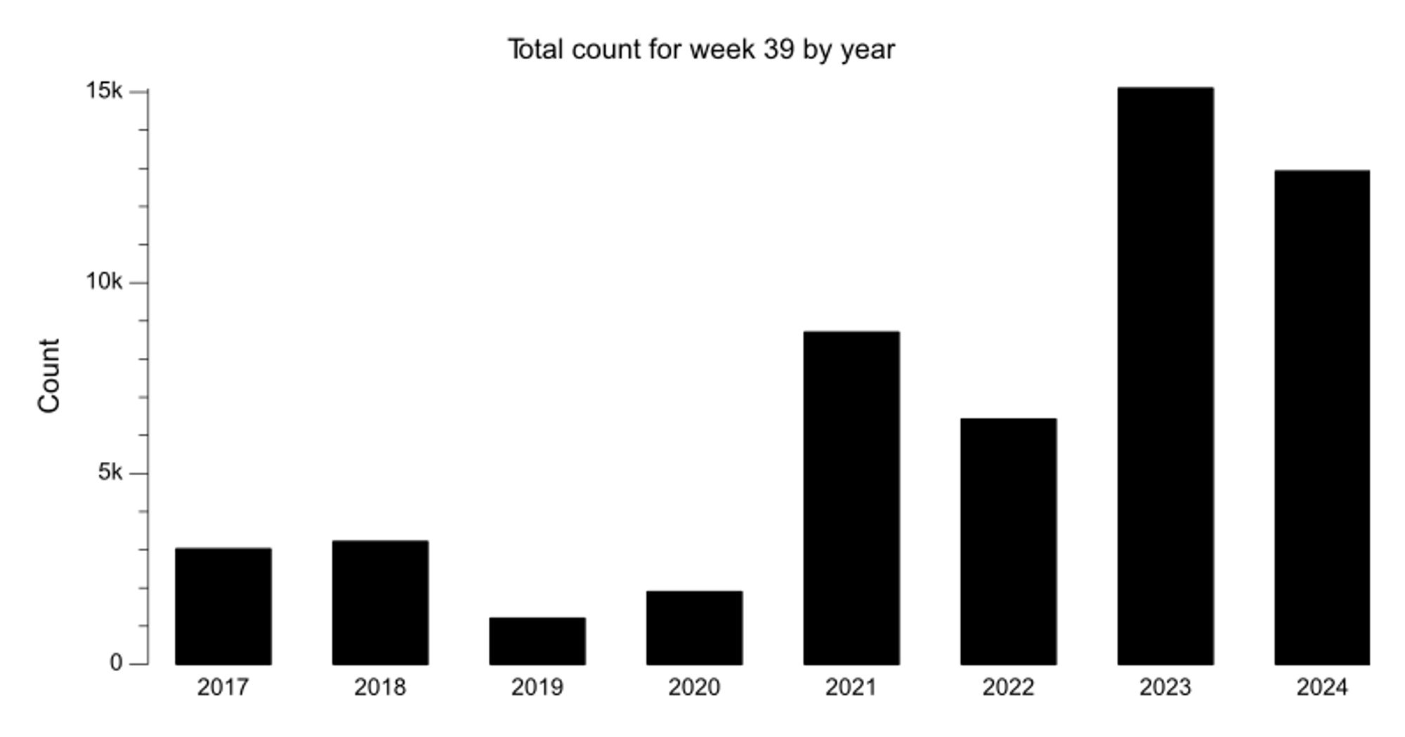 Bar chart of bikes counted for week 39 over last 8 years. The most recent year had 12,920 bikes counted, 14% fewer than the previous year.