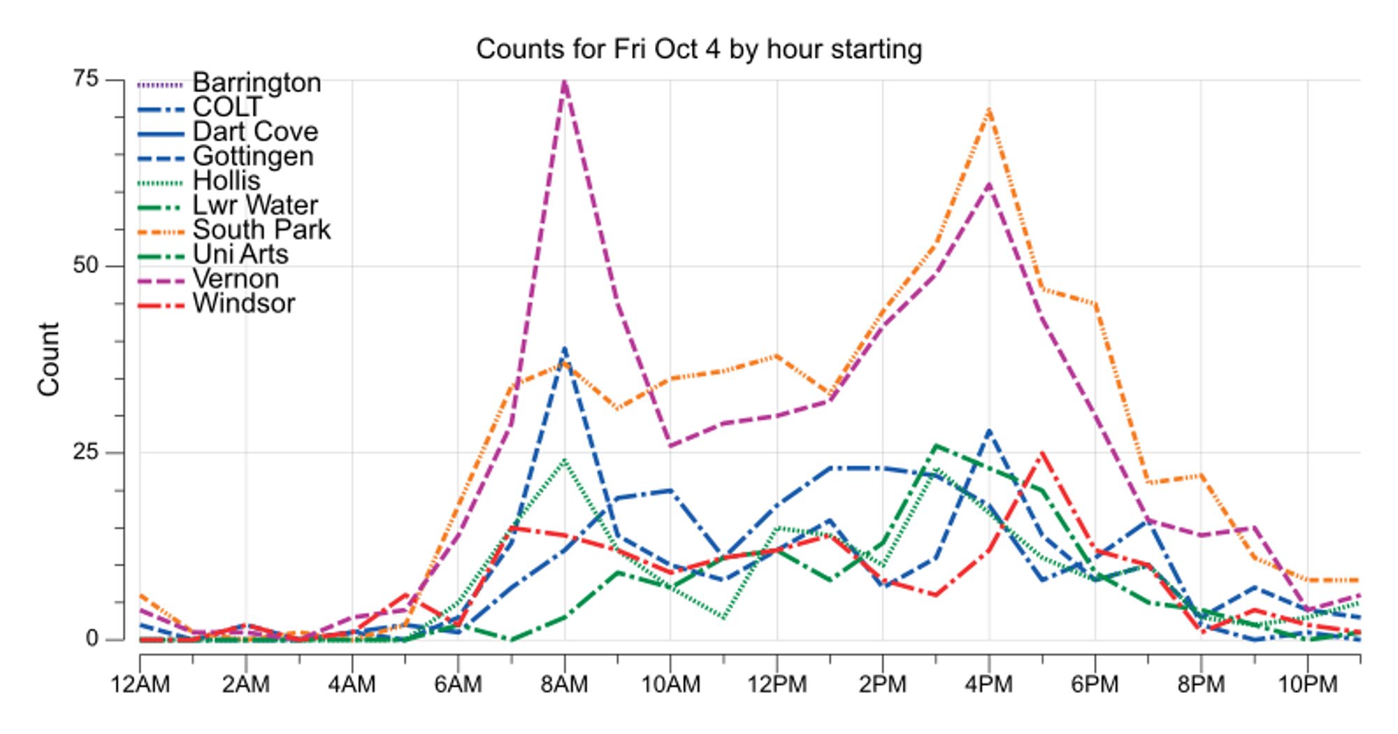 Line chart of bikes counted by hour from the Barrington, Chain of Lakes Trail, Dartmouth Cove, Gottingen, Hollis, Lower Water, South Park, Uni Arts, Vernon, and Windsor counters. The highest hourly count was 75 during the 8 AM hour from the Vernon counter.