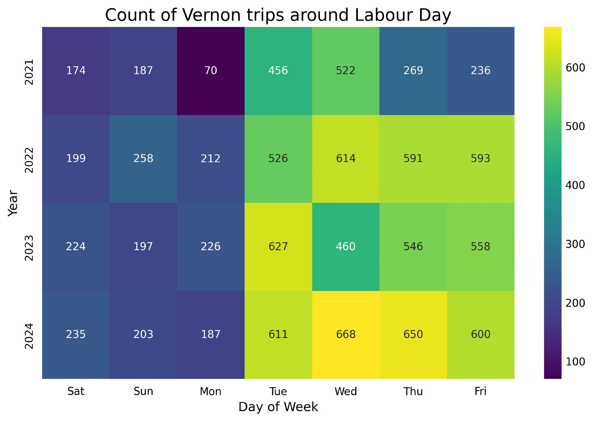 A heatmap of Vernon counts for the Saturday to Friday around Labour Day for 2021-2024. The Tuesday to Friday portion generally have a color that reflects higher counts. The colors also reflect generally higher counts for more recent years.