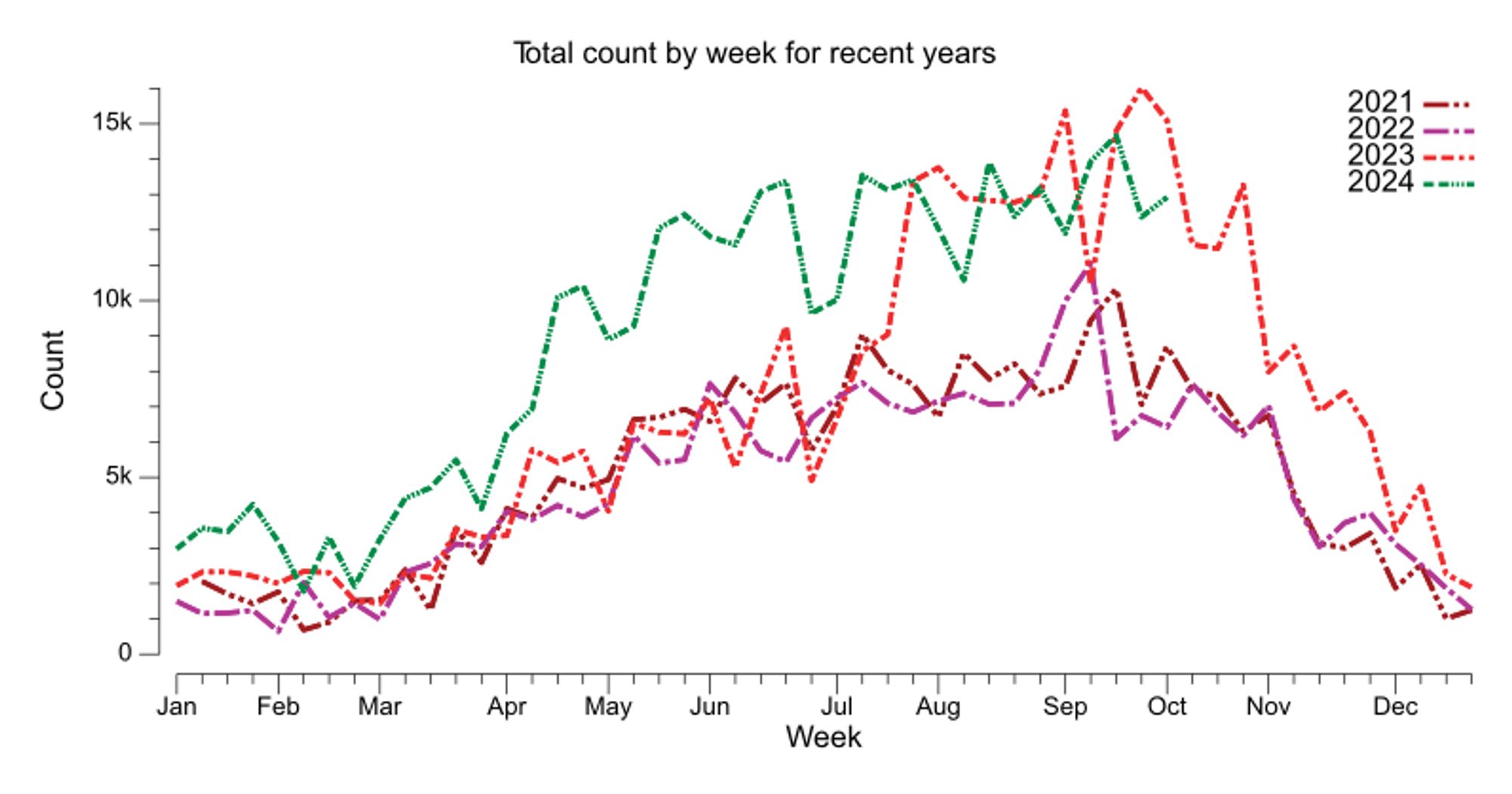 Chart with line per year's total count by week for recent years