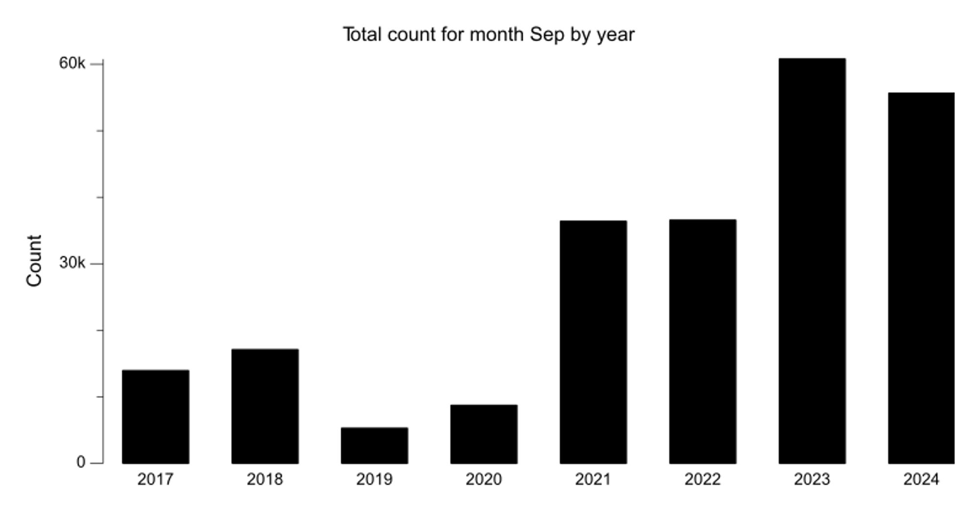 Bar chart of bikes counted for month Sep over last 8 years. The most recent year had 55,624 bikes counted, 8% fewer than the previous year.