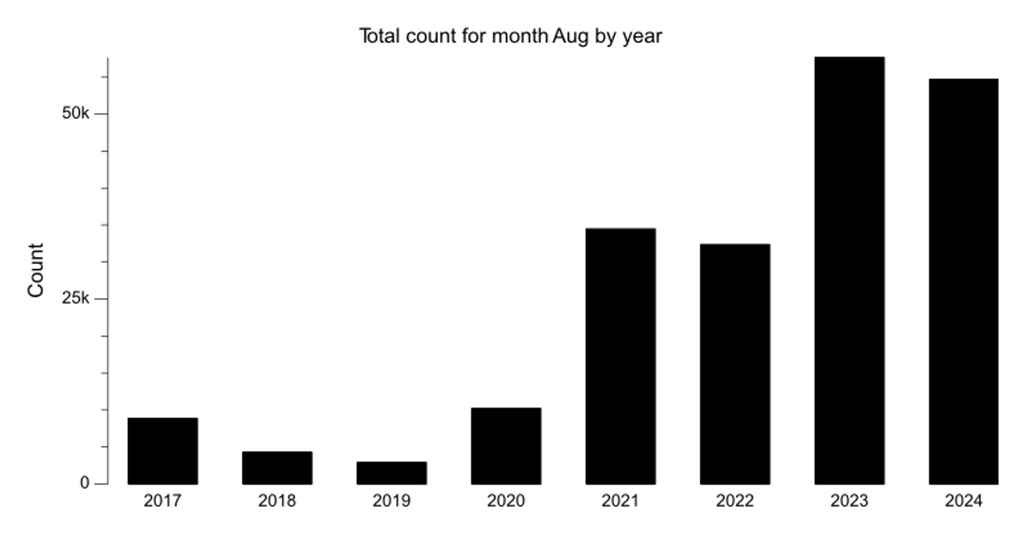 Bar chart of counted cycling trips for month Aug over last 8 years. The most recent year had 54,677 trips counted, 5% fewer than the previous year.