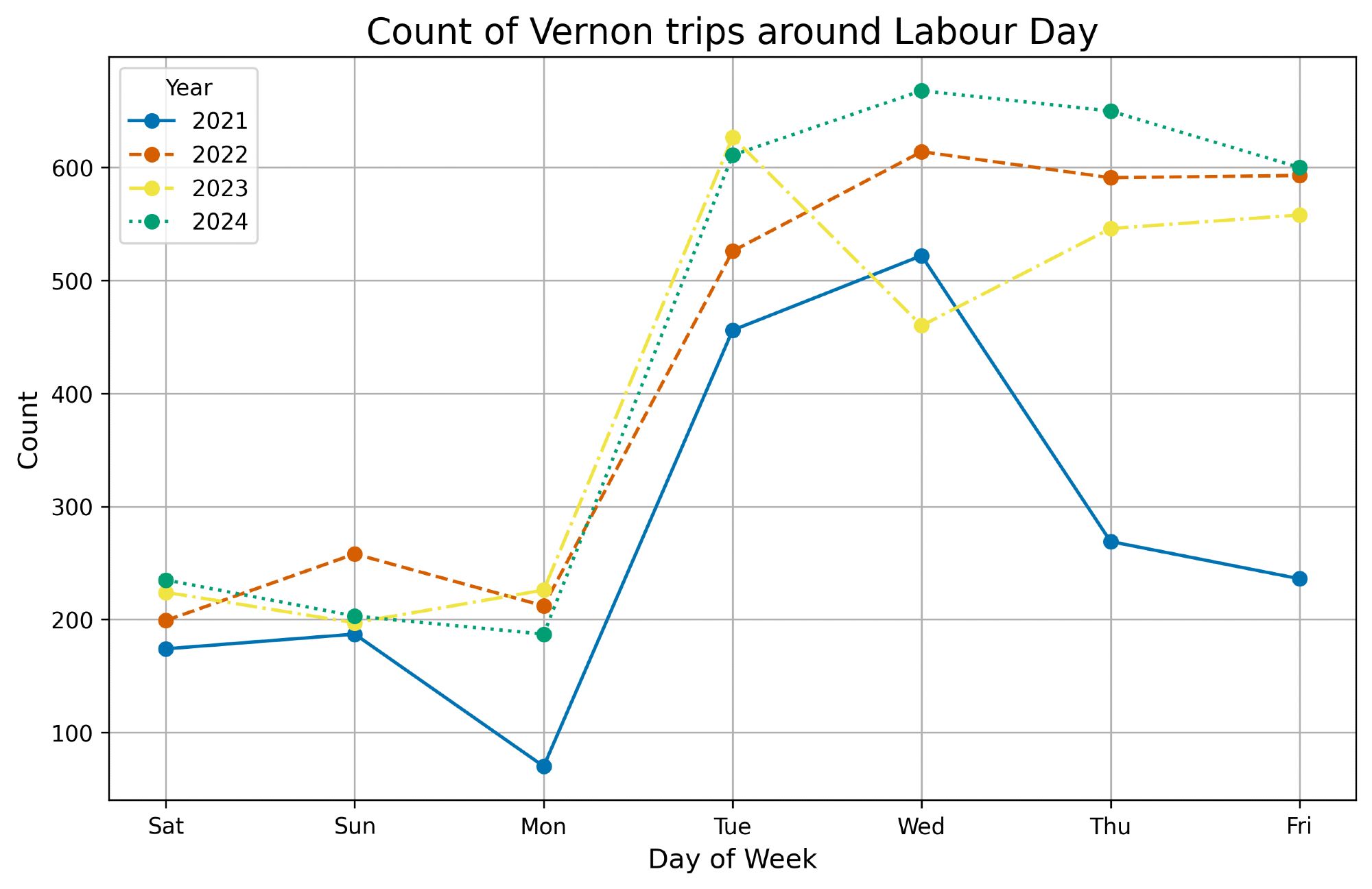 A line chart of Vernon counts for the Saturday to Friday around Labour Day for 2021-2024. The 2021 line is visibly lowest with others being much closer to each other.