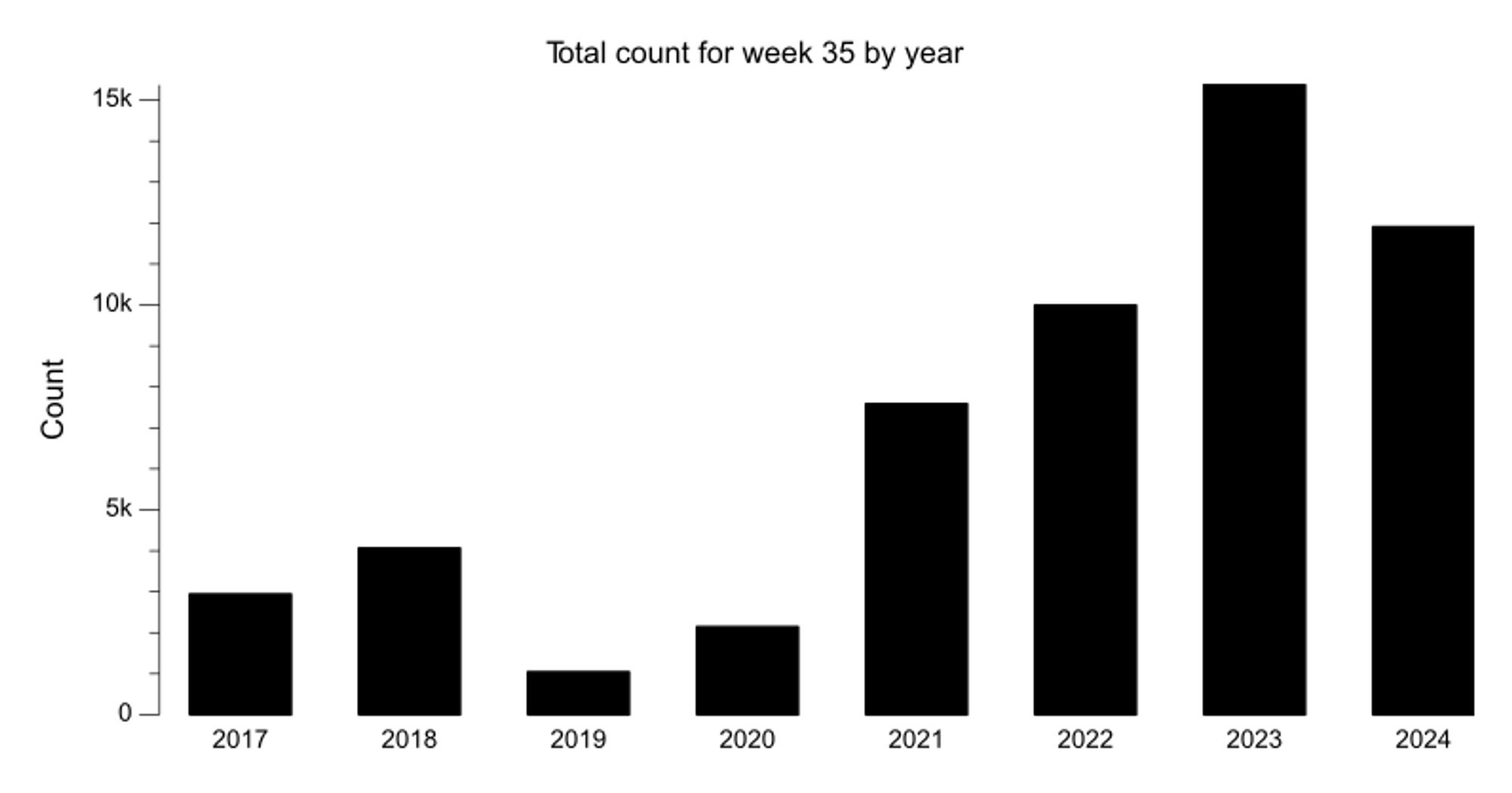 Bar chart of counted cycling trips for week 35 over last 8 years. The most recent year had 11,905 trips counted, 22% fewer than the previous year.