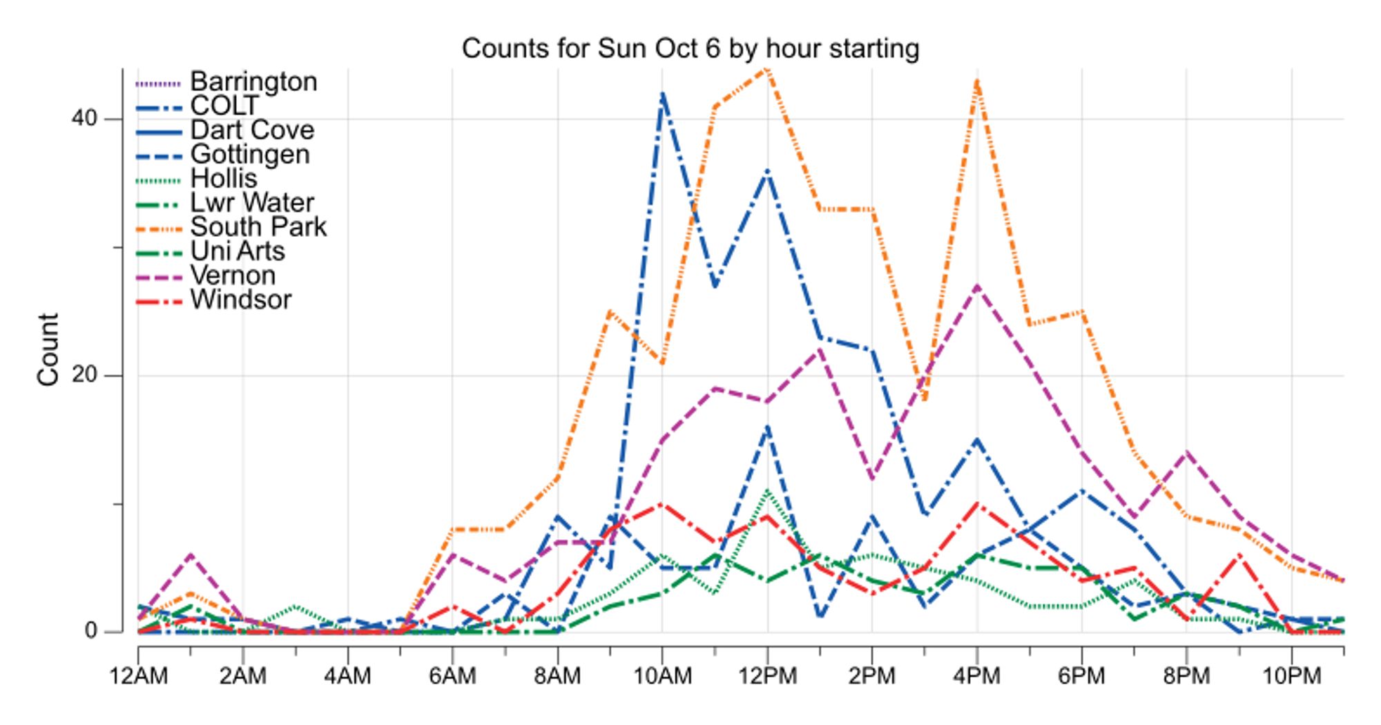 Line chart of bikes counted by hour from the Barrington, Chain of Lakes Trail, Dartmouth Cove, Gottingen, Hollis, Lower Water, South Park, Uni Arts, Vernon, and Windsor counters. The highest hourly count was 44 during the 12 PM hour from the South Park counter.