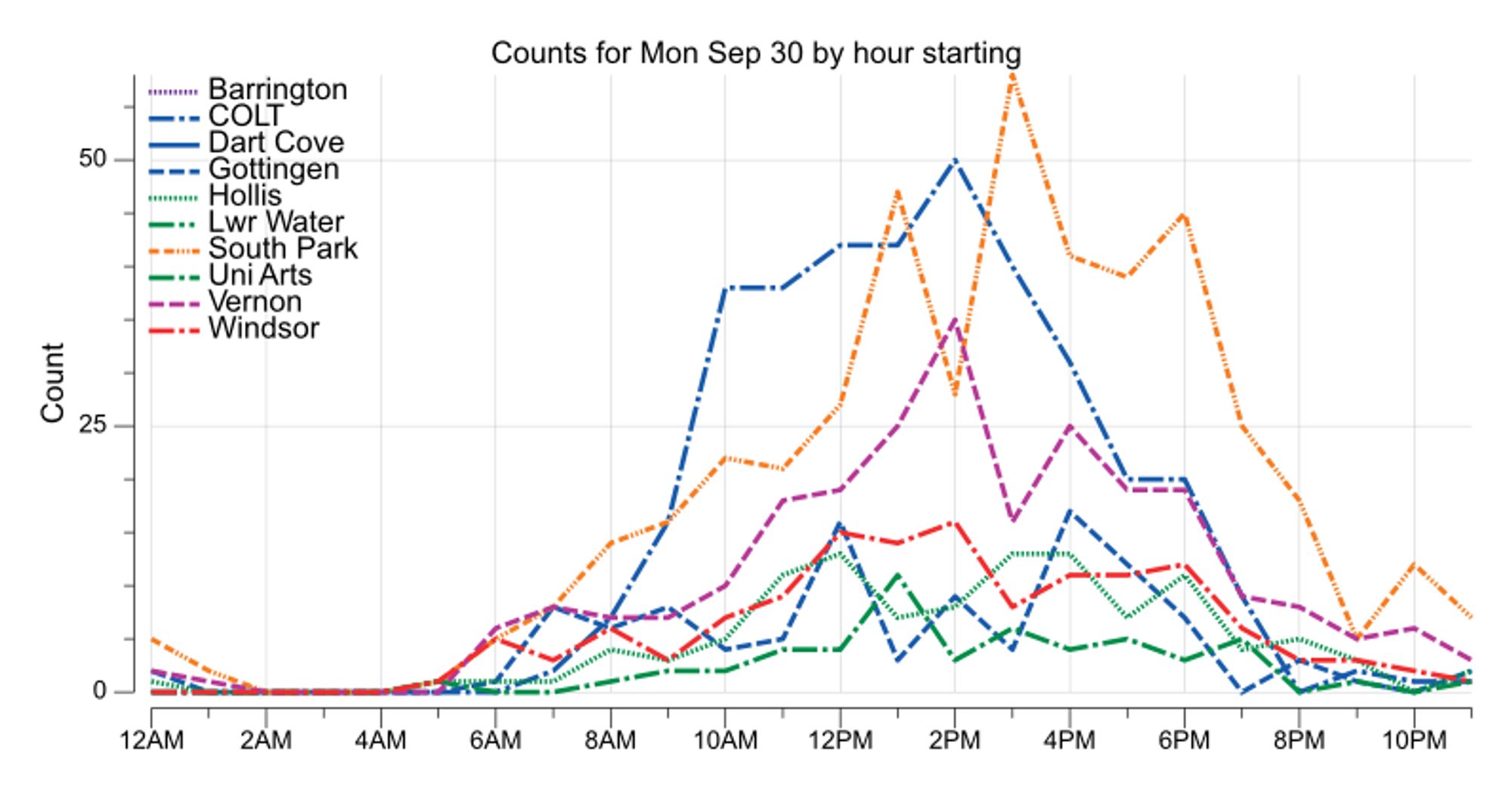 Line chart of bikes counted by hour from the Barrington, Chain of Lakes Trail, Dartmouth Cove, Gottingen, Hollis, Lower Water, South Park, Uni Arts, Vernon, and Windsor counters. The highest hourly count was 58 during the 3 PM hour from the South Park counter.