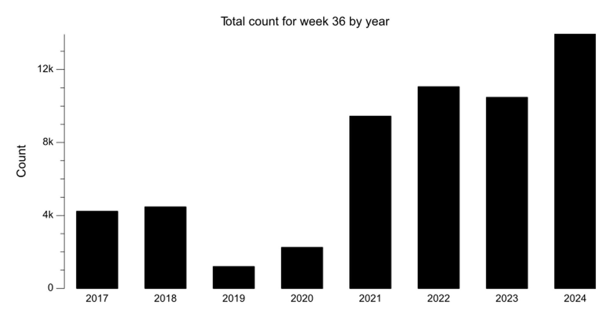 Bar chart of bikes counted for week 36 over last 8 years. The most recent year had 13,935 bikes counted, 33% more than the previous year.