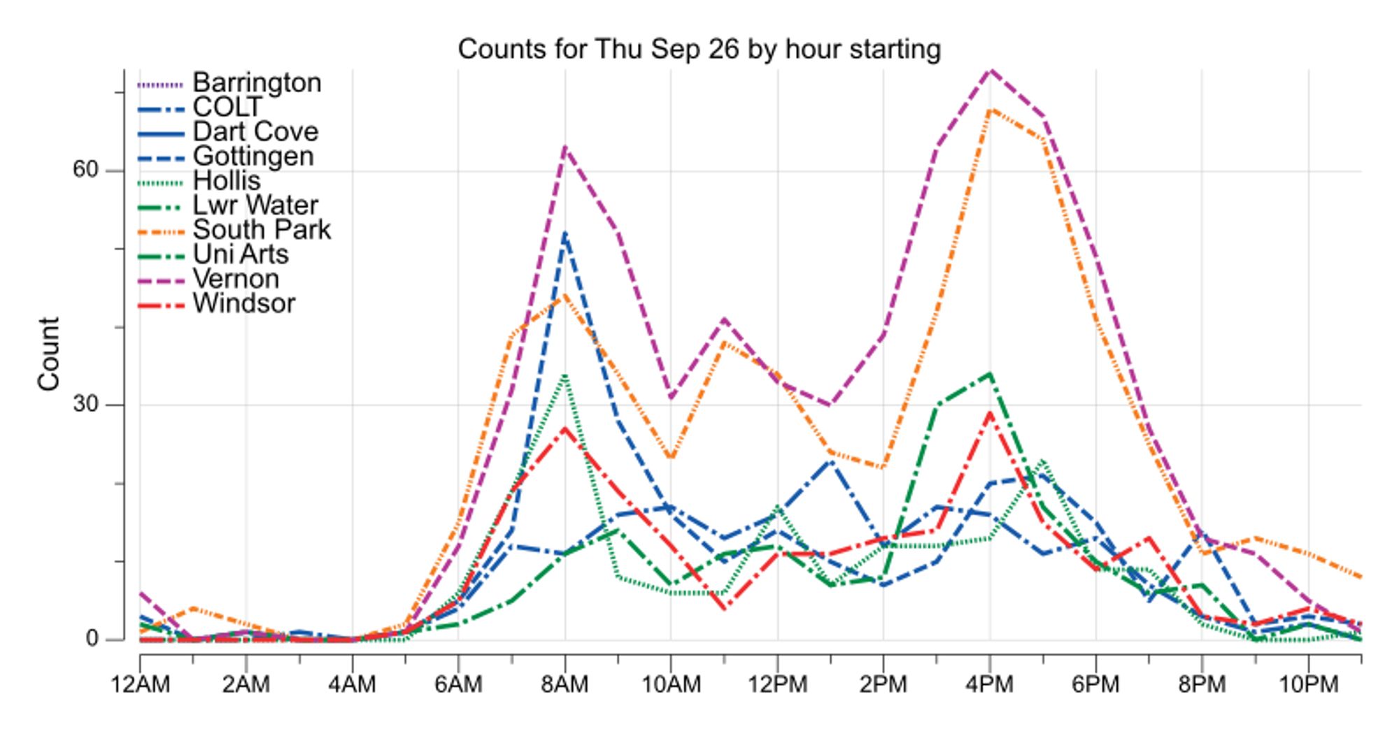 Line chart of bikes counted by hour from the Barrington, Chain of Lakes Trail, Dartmouth Cove, Gottingen, Hollis, Lower Water, South Park, Uni Arts, Vernon, and Windsor counters. The highest hourly count was 73 during the 4 PM hour from the Vernon counter.