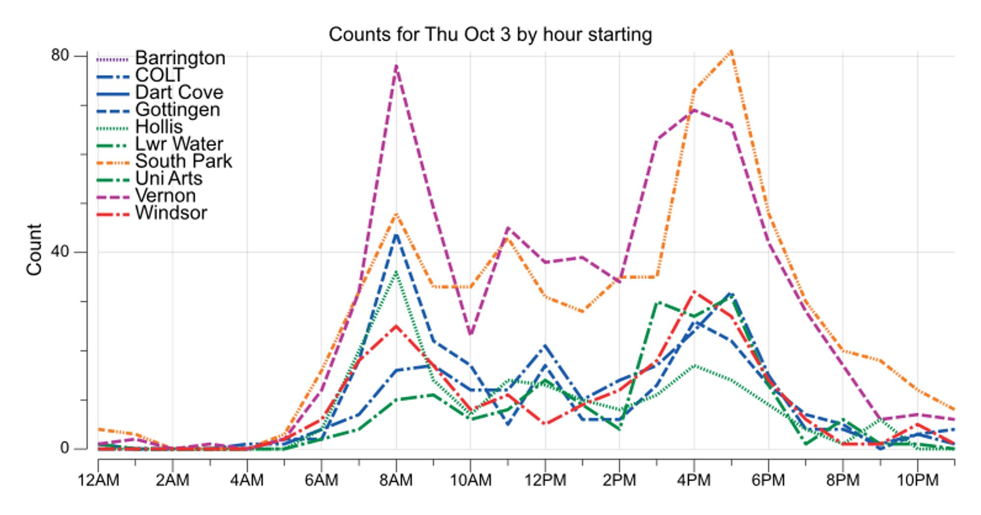 Line chart of bikes counted by hour from the Barrington, Chain of Lakes Trail, Dartmouth Cove, Gottingen, Hollis, Lower Water, South Park, Uni Arts, Vernon, and Windsor counters. The highest hourly count was 81 during the 5 PM hour from the South Park counter.