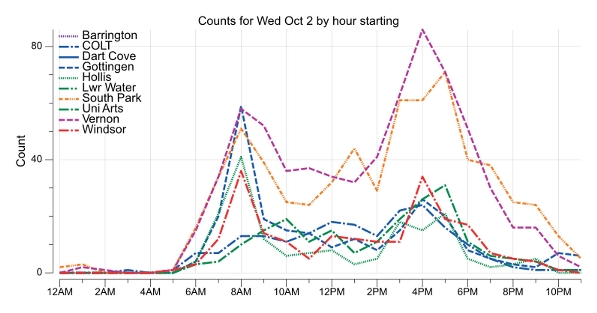 Line chart of bikes counted by hour from the Barrington, Chain of Lakes Trail, Dartmouth Cove, Gottingen, Hollis, Lower Water, South Park, Uni Arts, Vernon, and Windsor counters. The highest hourly count was 86 during the 4 PM hour from the Vernon counter.