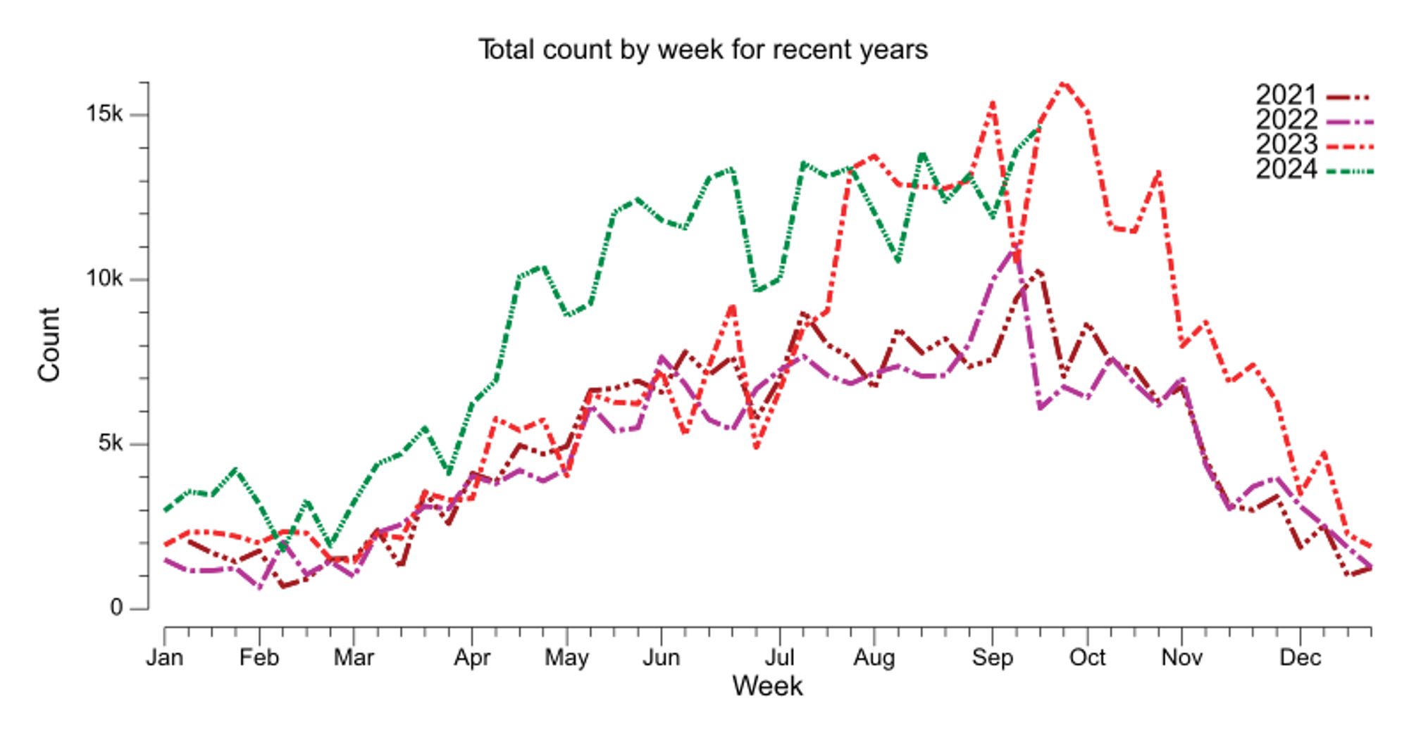 Chart with line per year's total count by week for recent years