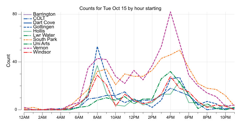 Line chart of bikes counted by hour from the Barrington, Chain of Lakes Trail, Dartmouth Cove, Gottingen, Hollis, Lower Water, South Park, Uni Arts, Vernon, and Windsor counters. The highest hourly count was 82 during the 4 PM hour from the Vernon counter.