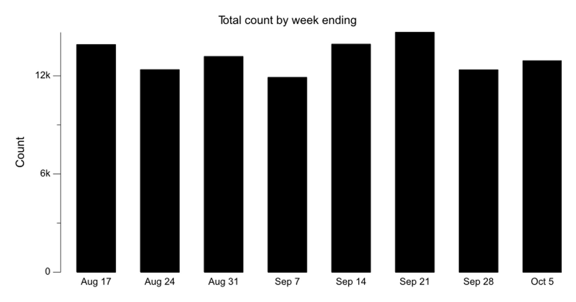 Bar chart of bikes counted by week for last 8 weeks. The most recent week had 12,920 bikes counted, 4% more than the previous week.