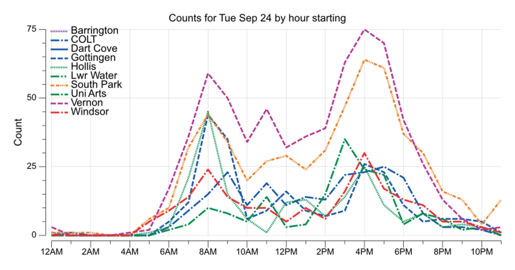 Line chart of bikes counted by hour from the Barrington, Chain of Lakes Trail, Dartmouth Cove, Gottingen, Hollis, Lower Water, South Park, Uni Arts, Vernon, and Windsor counters. The highest hourly count was 75 during the 4 PM hour from the Vernon counter.