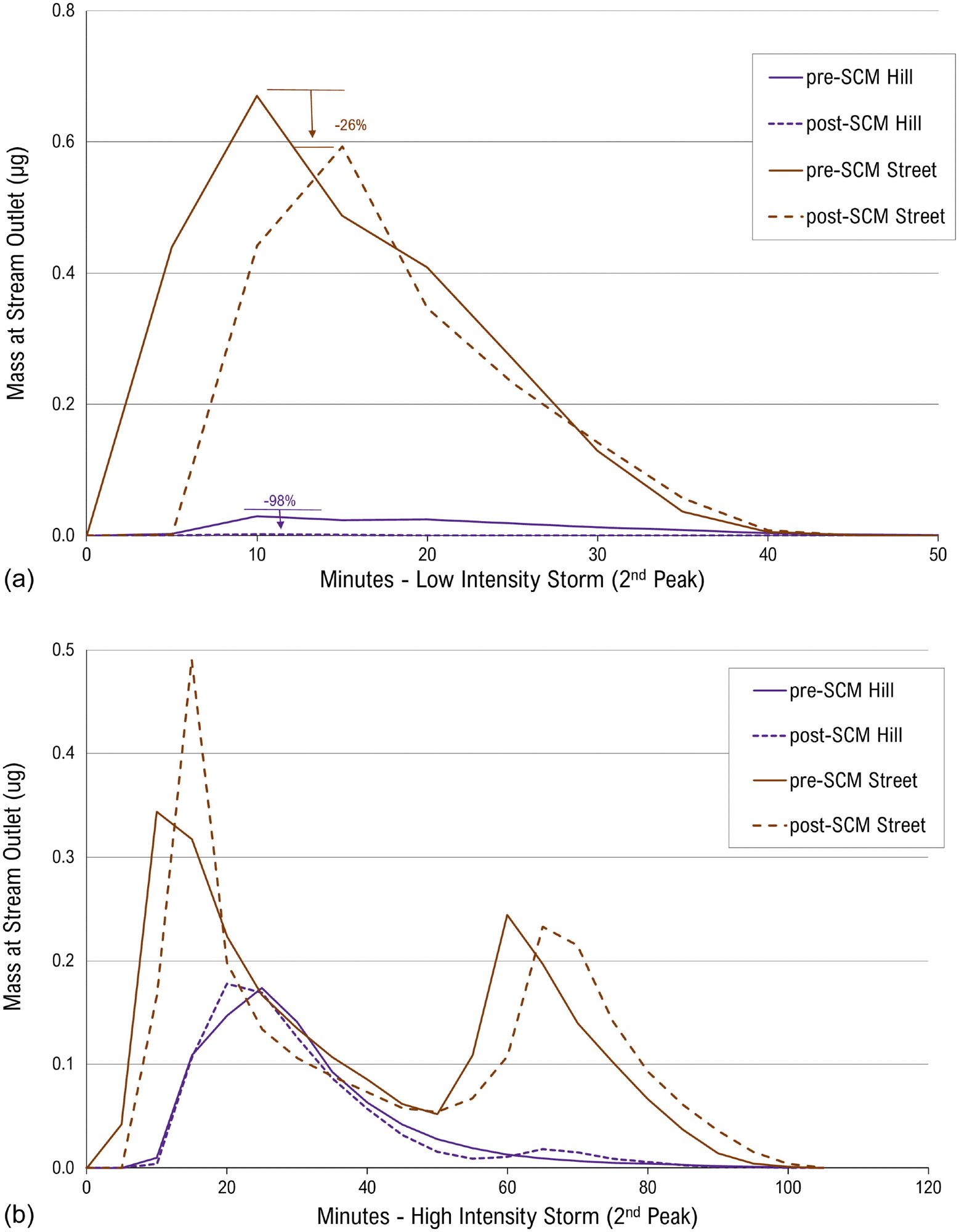 Two chemographs (top and bottom) displaying the arrival of modeled tracer from two locations at a model outlet. In solid lines, the chemograph shows tracer modeled without stormwater control measures, and in dashed lines the results from a model with stormwater control measures are shown.